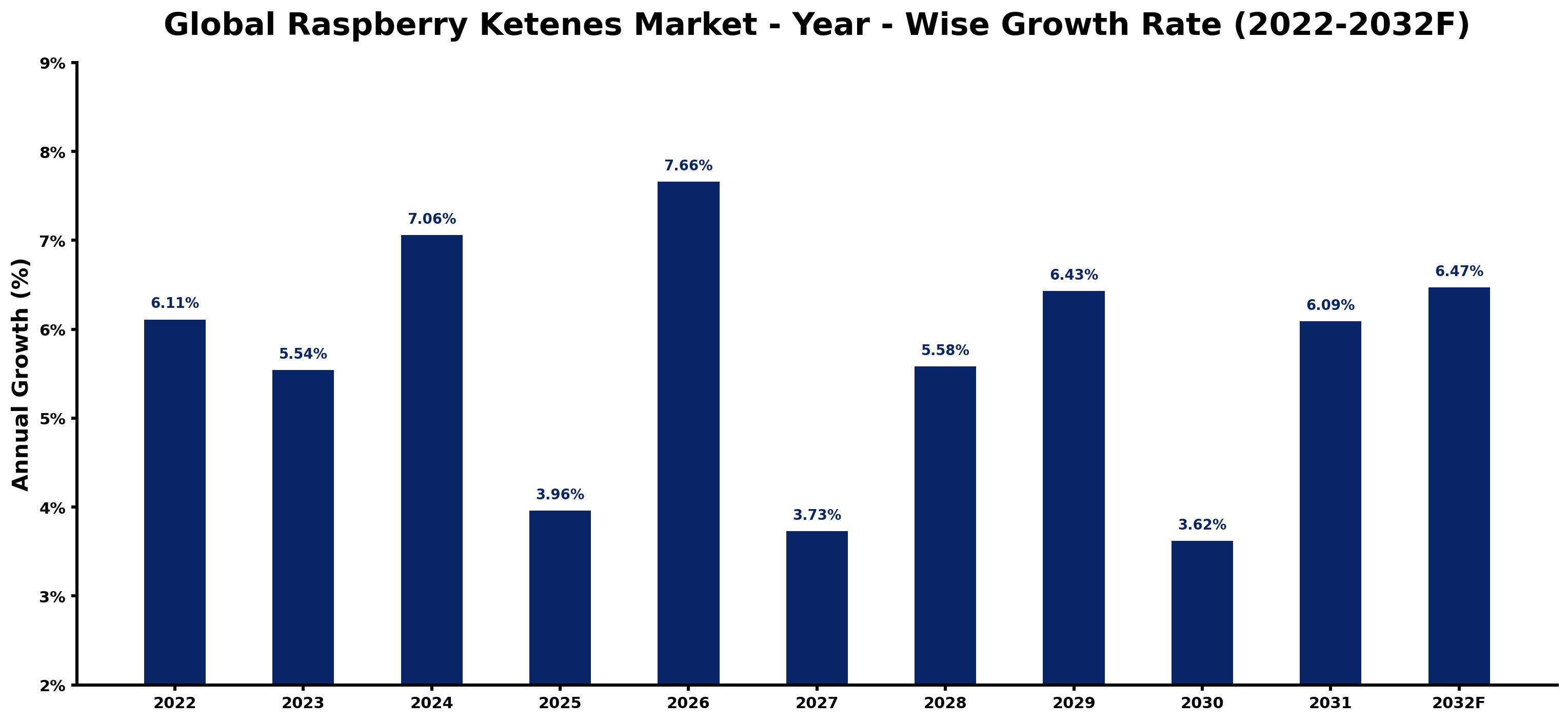 Global Raspberry Ketenes Market Year-wise Growth Rate and Key Drivers
