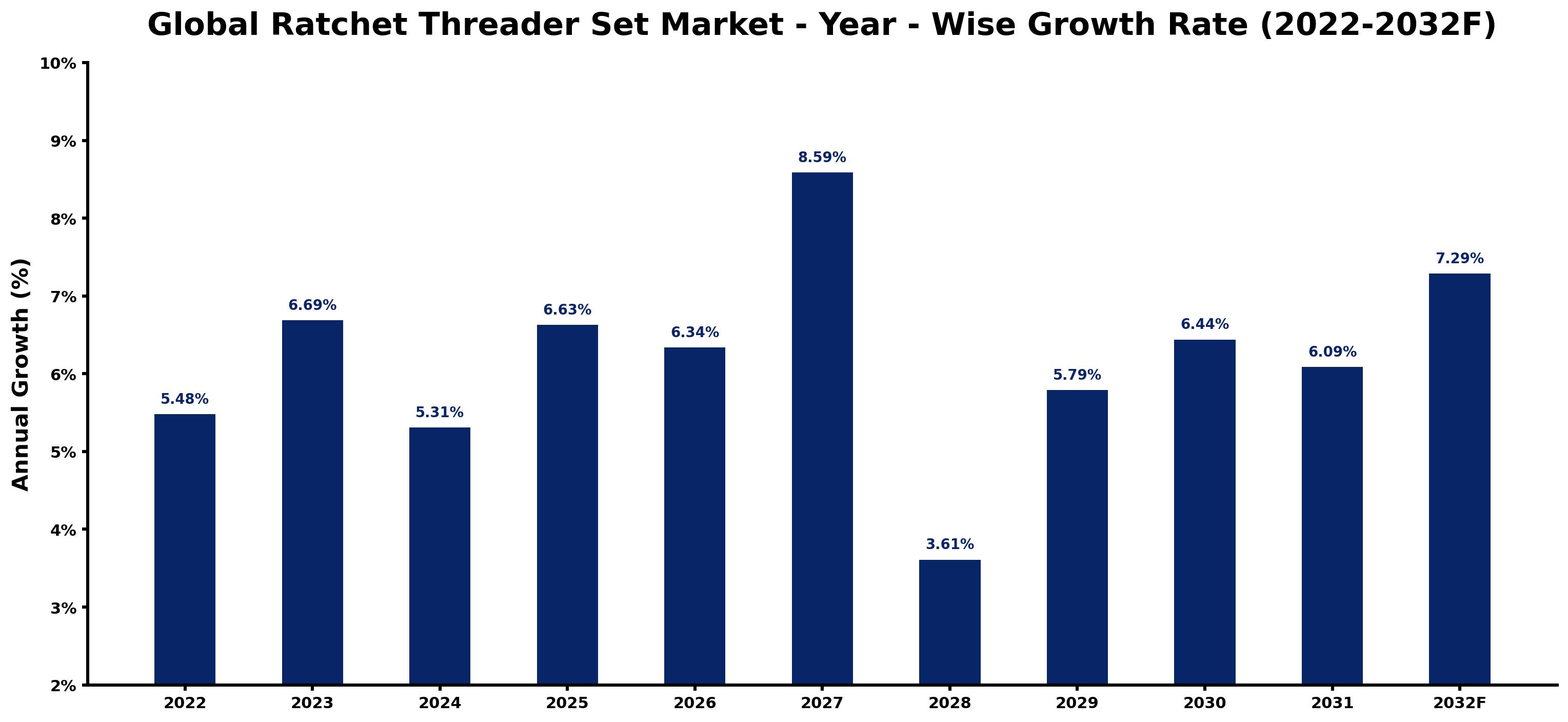 Global Ratchet Threader Set Market Year-wise Growth Rate and Key Drivers