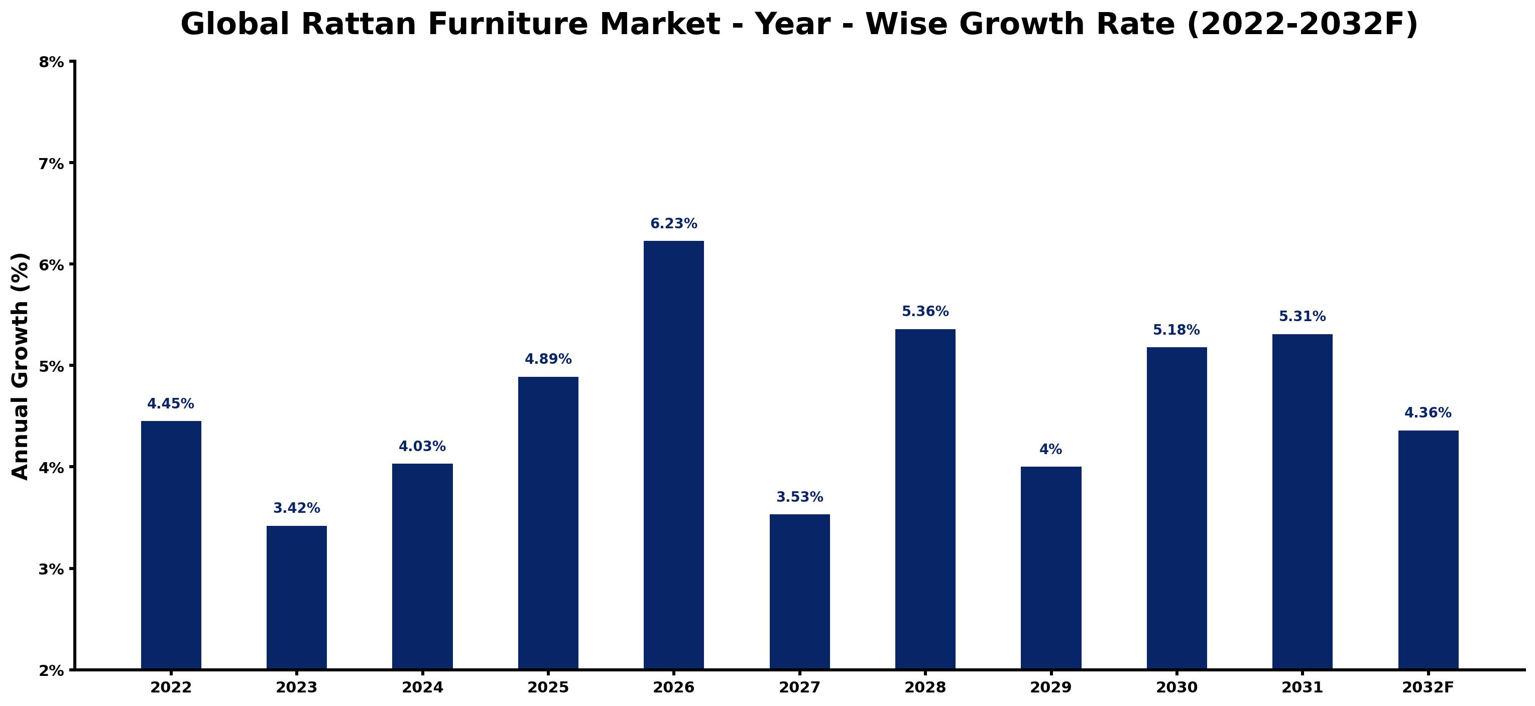 Global Rattan Furniture Market Year-wise Growth Rate and Key Drivers