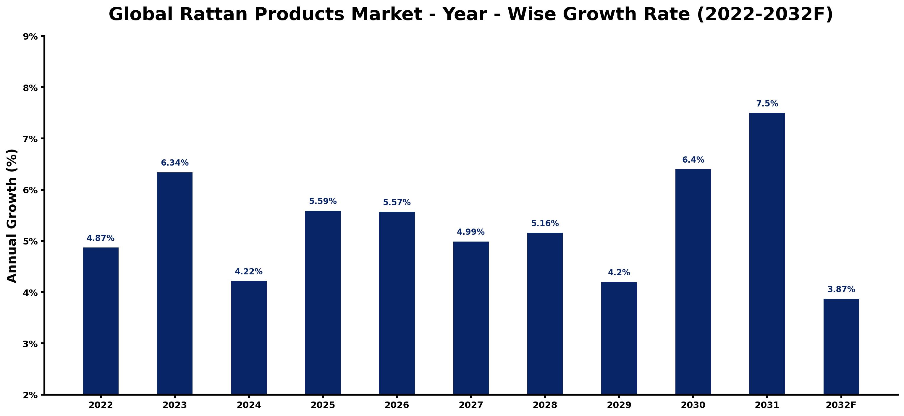 Global Rattan Products Market Year-wise Growth Rate and Key Drivers