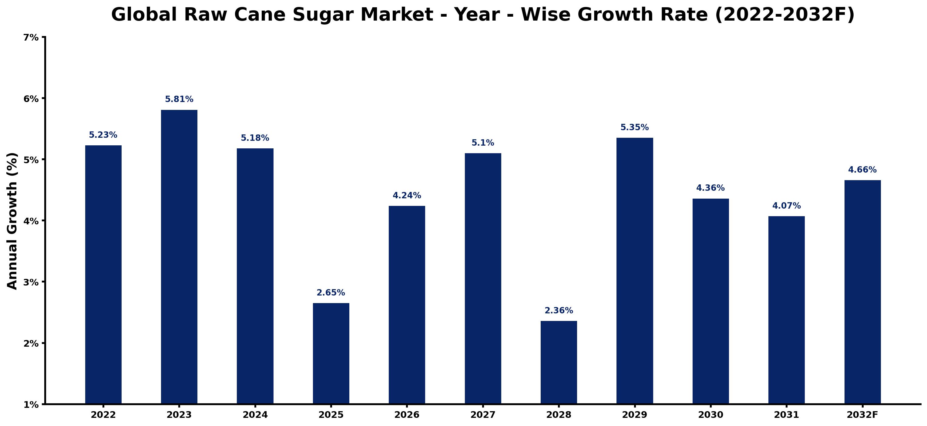 Global Raw Cane Sugar Market Year-wise Growth Rate and Key Drivers