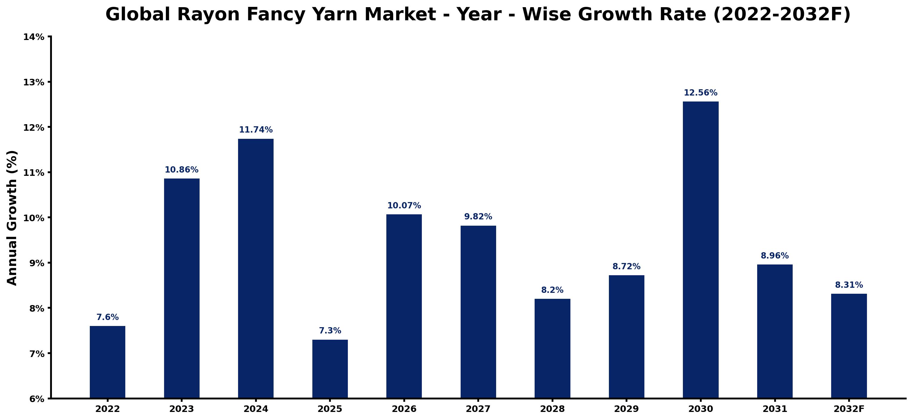 Global Rayon Fancy Yarn Market Year-wise Growth Rate and Key Drivers