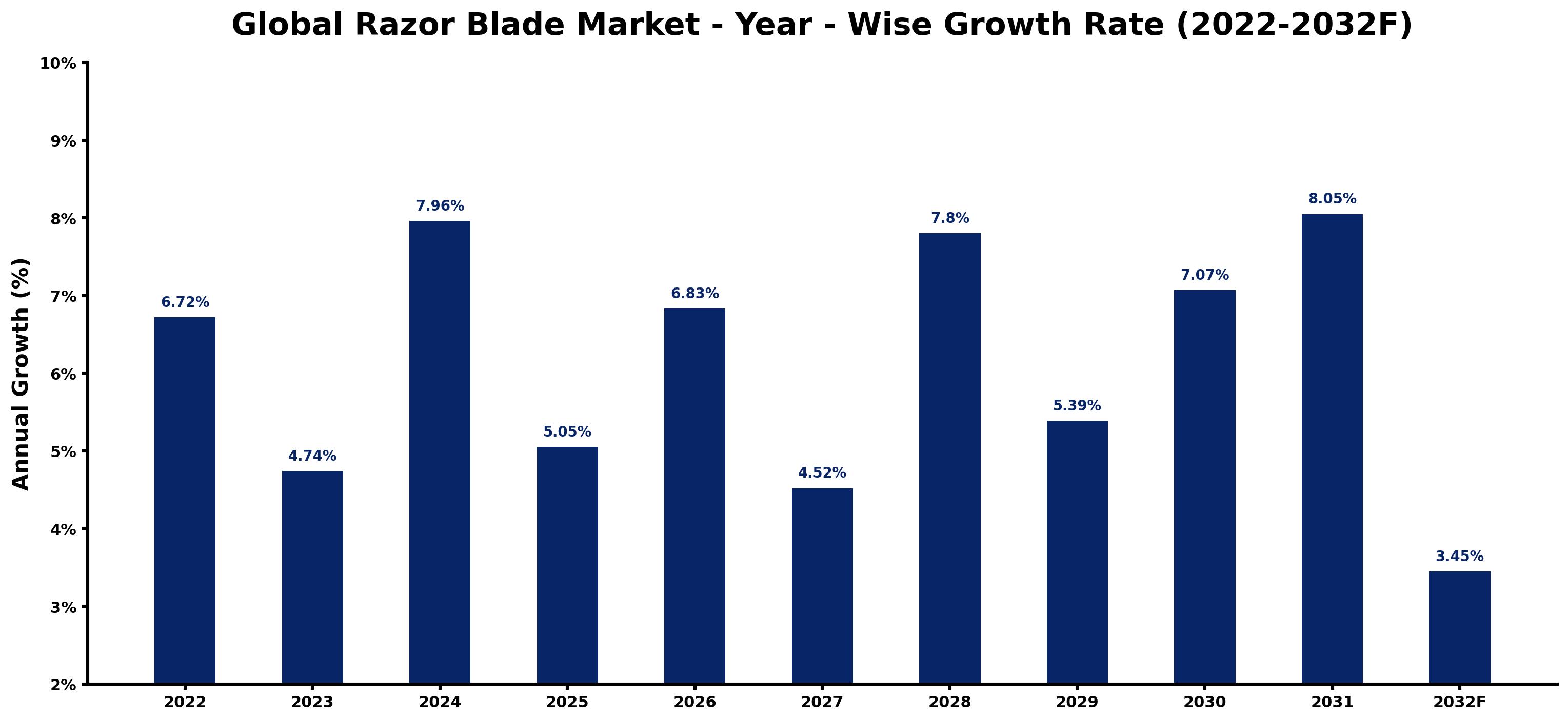 Global Razor Blade Market Year-wise Growth Rate and Key Drivers