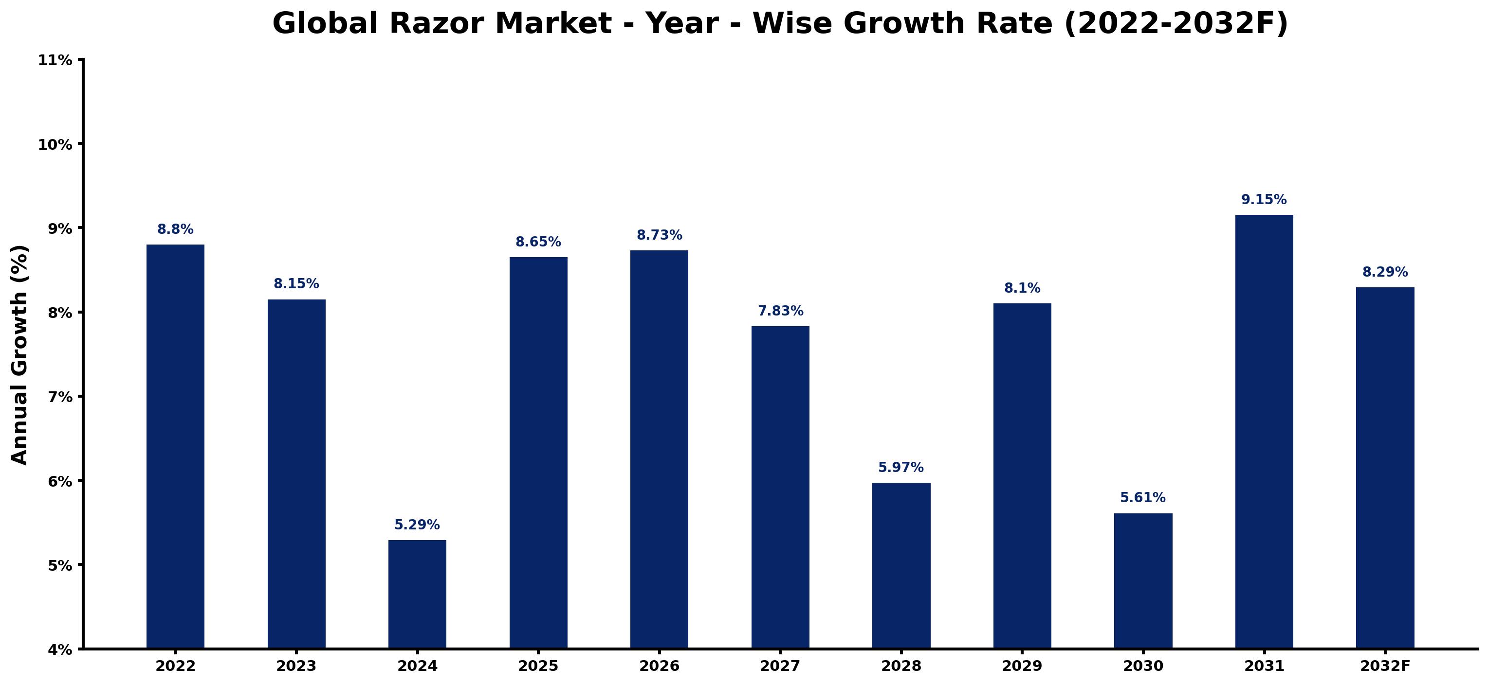 Global Razor Market Year-wise Growth Rate and Key Drivers
