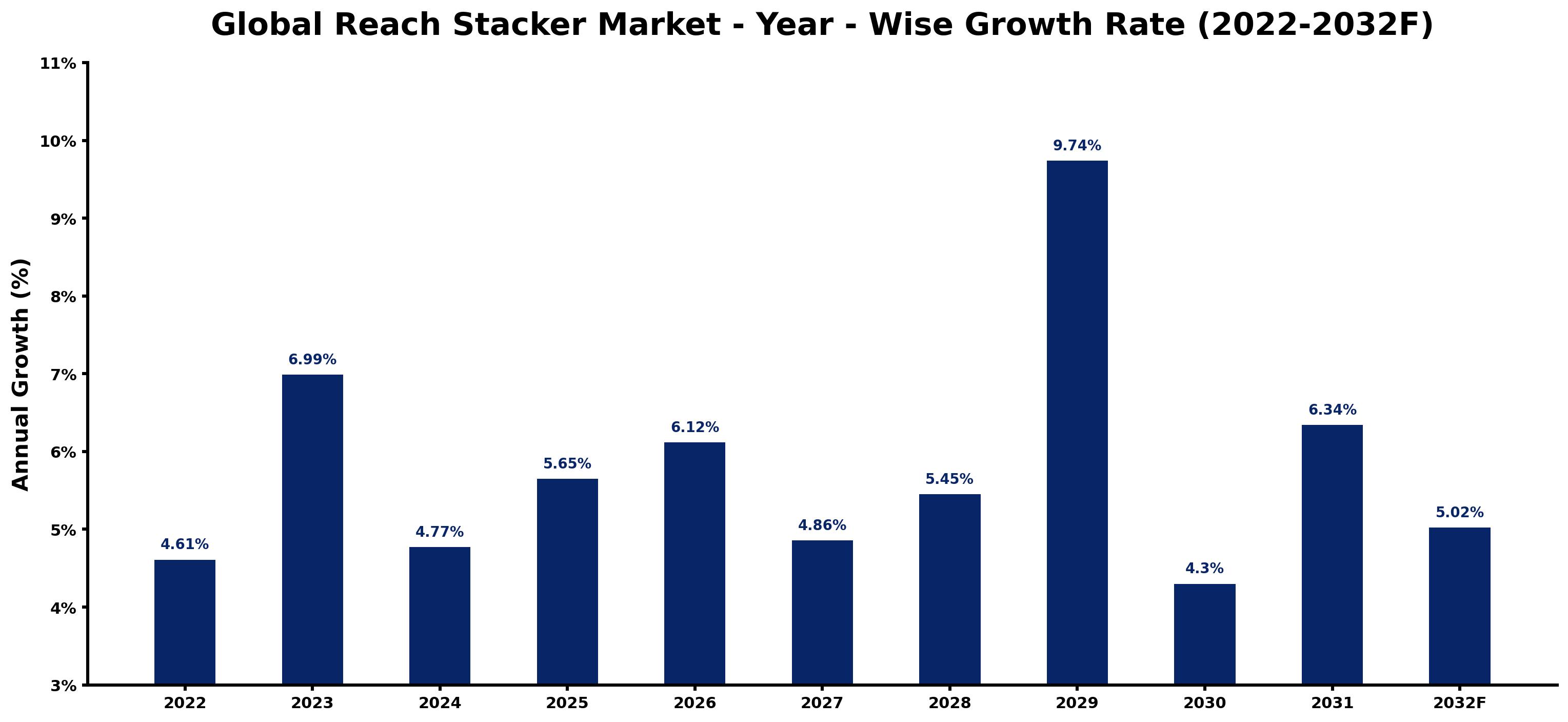 Global Reach Stacker Market Year-wise Growth Rate and Key Drivers