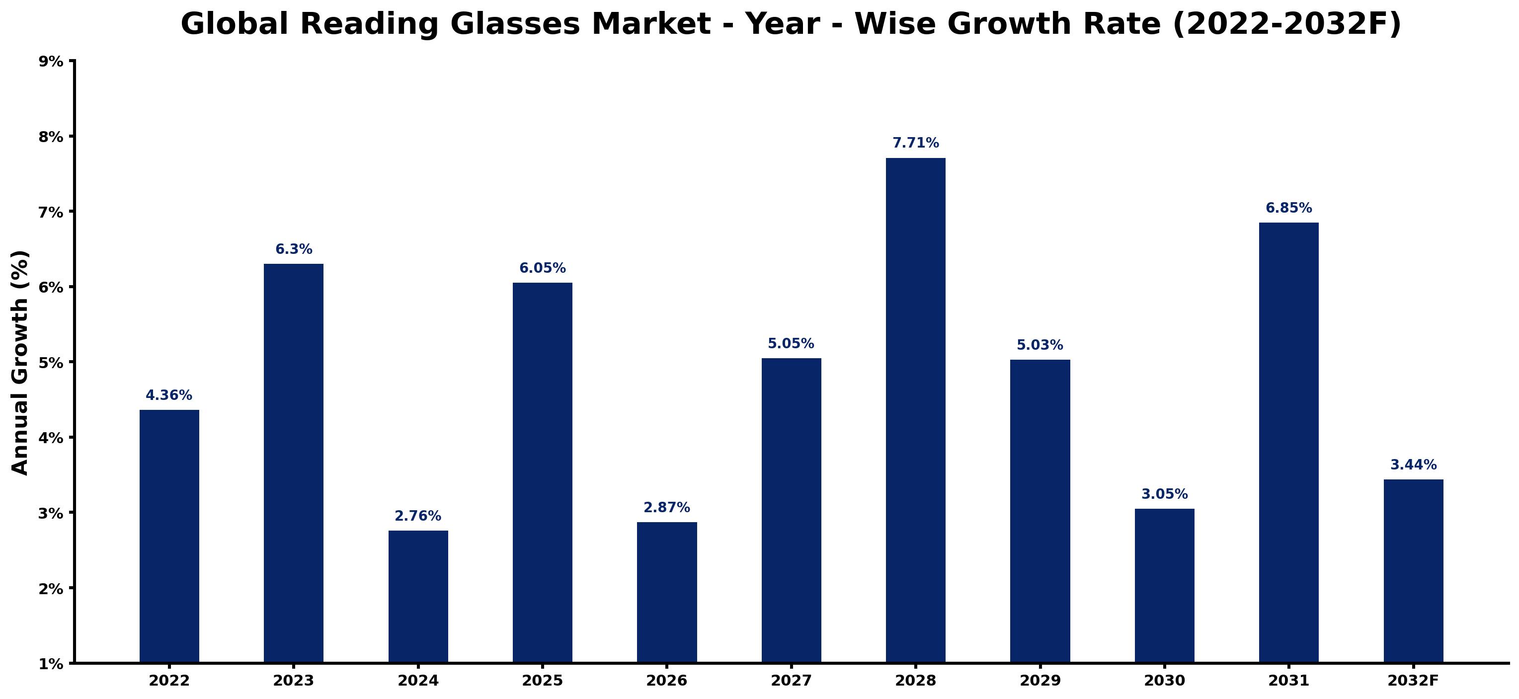 Global Reading Glasses Market Year-wise Growth Rate and Key Drivers