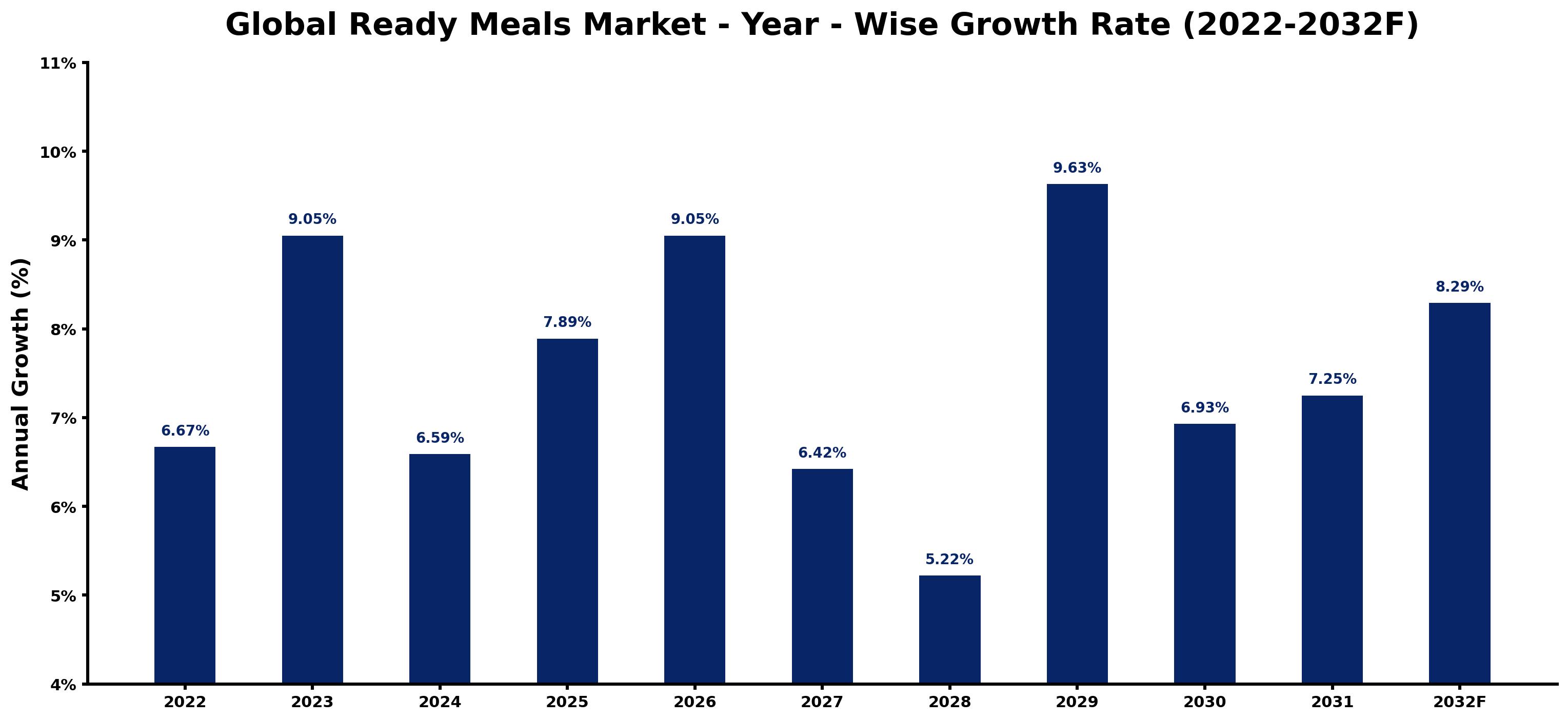 Global Ready Meals Market Year-wise Growth Rate and Key Drivers