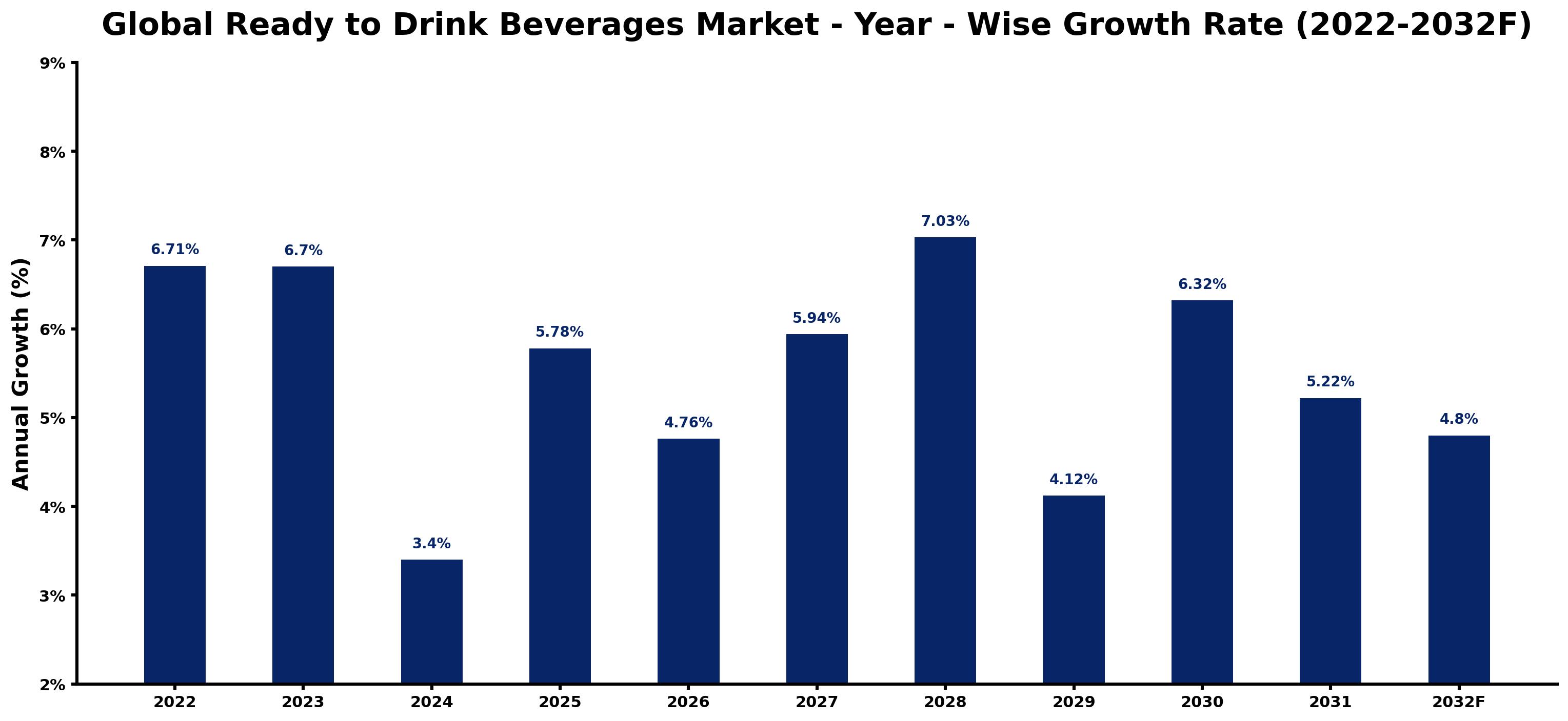 Global Ready to Drink Beverages Market Year-wise Growth Rate and Key Drivers