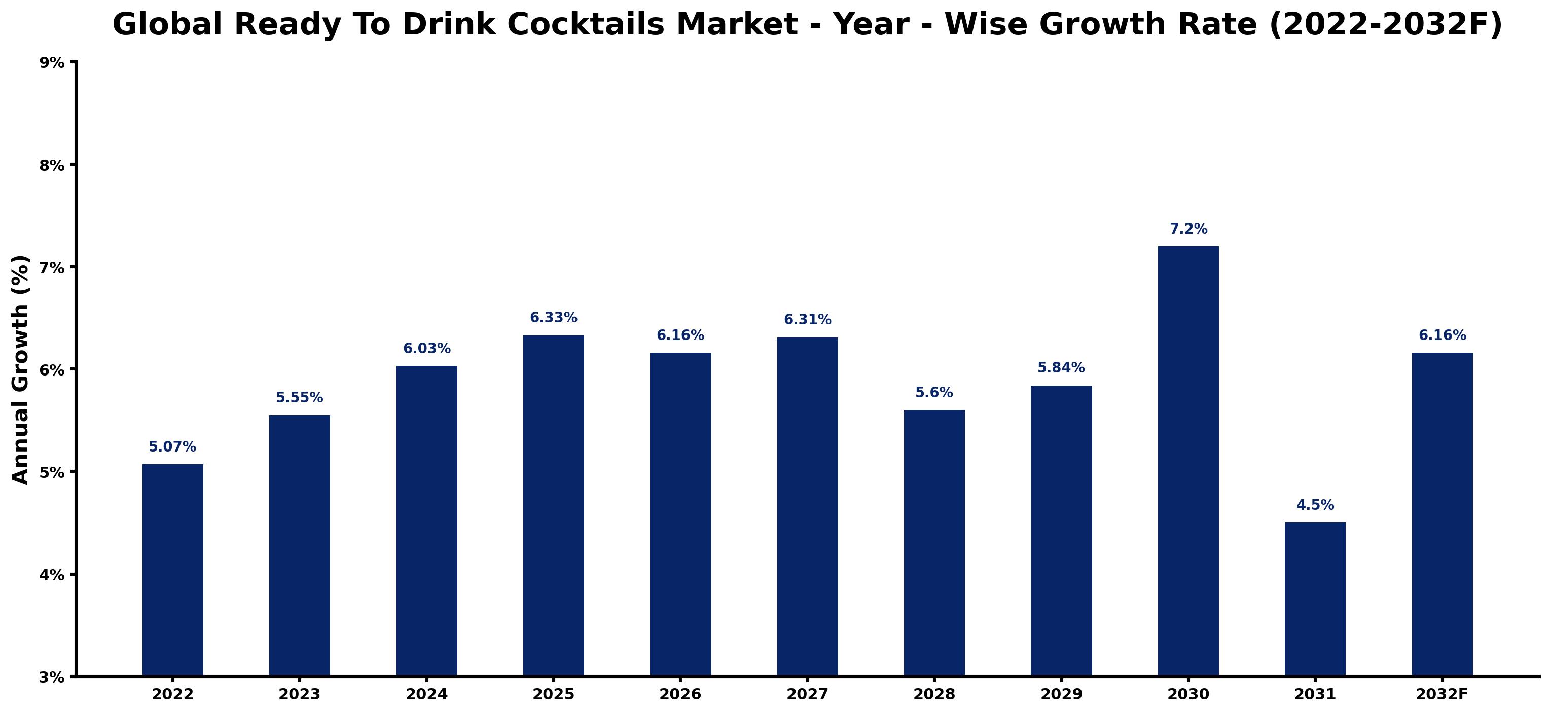 Global Ready To Drink Cocktails Market Year-wise Growth Rate and Key Drivers