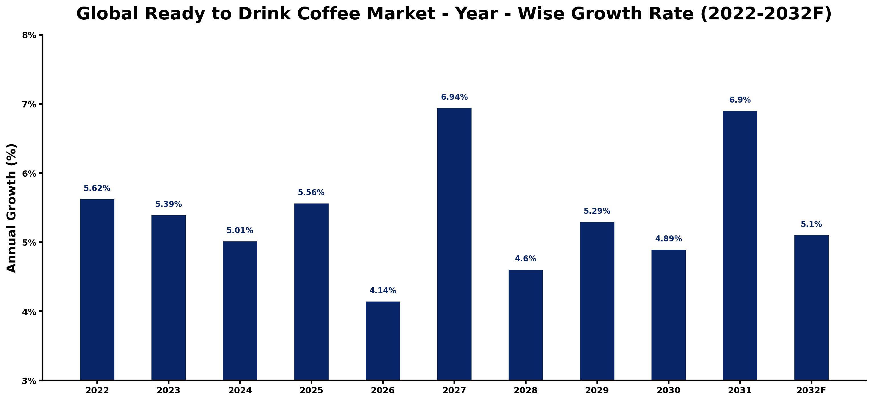 Global Ready to Drink Coffee Market Year-wise Growth Rate and Key Drivers