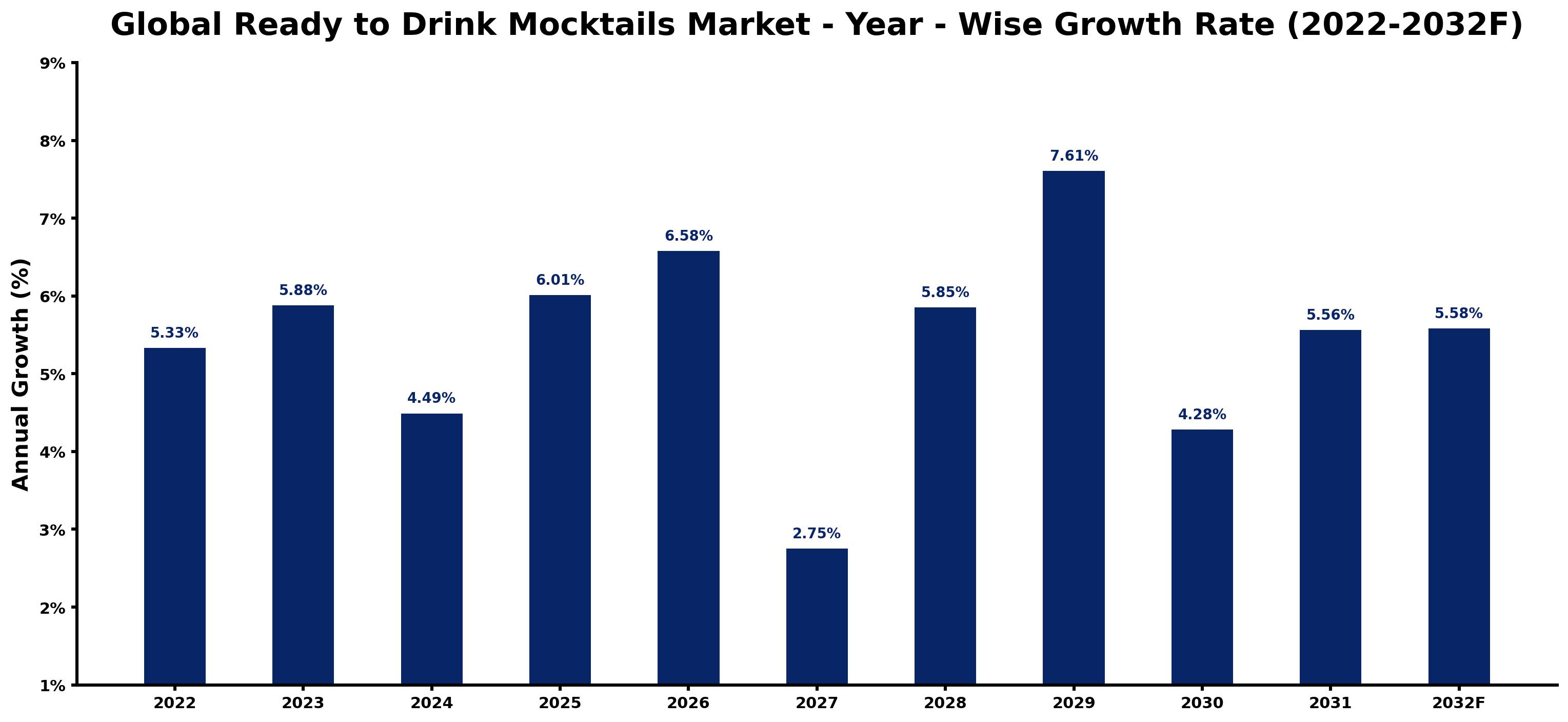 Global Ready to Drink Mocktails Market Year-wise Growth Rate and Key Drivers