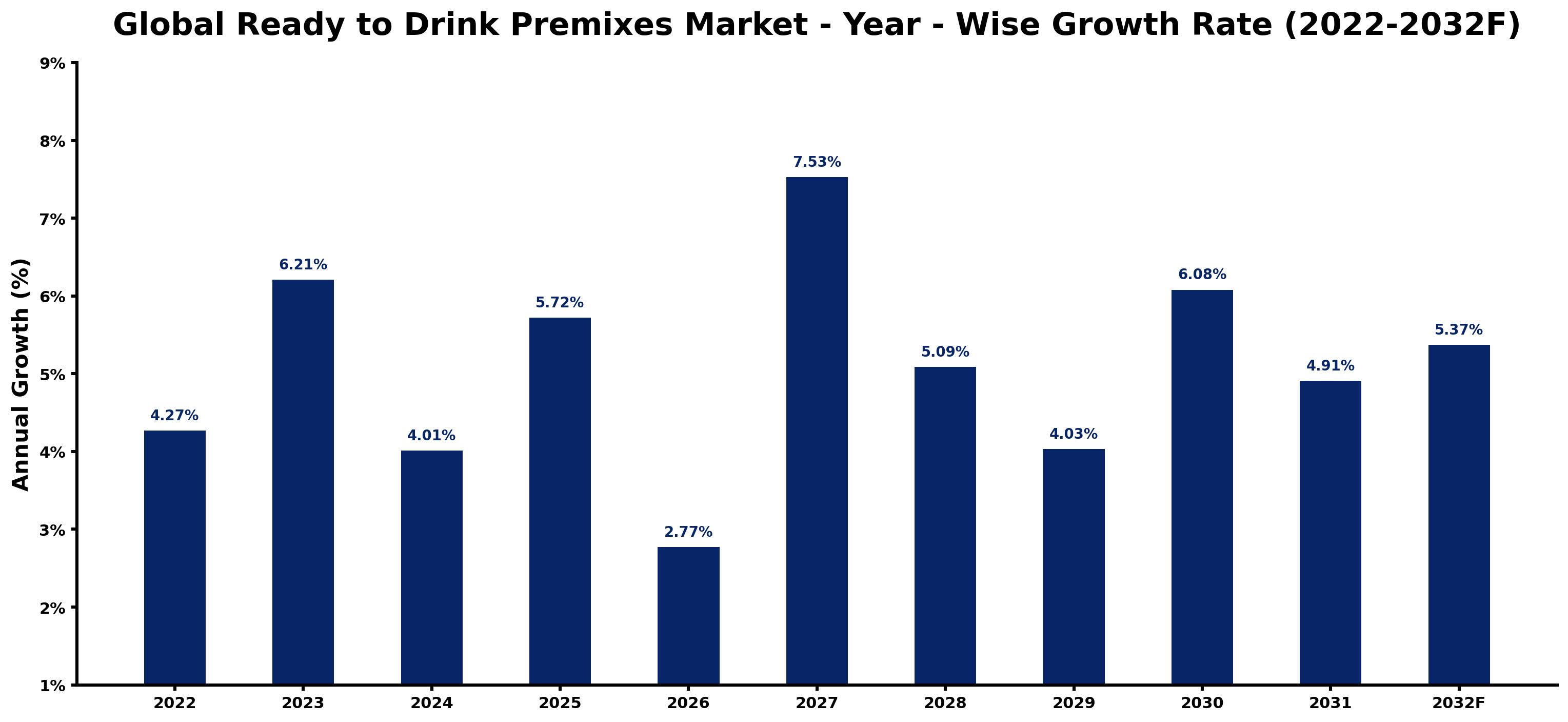 Global Ready to Drink Premixes Market Year-wise Growth Rate and Key Drivers