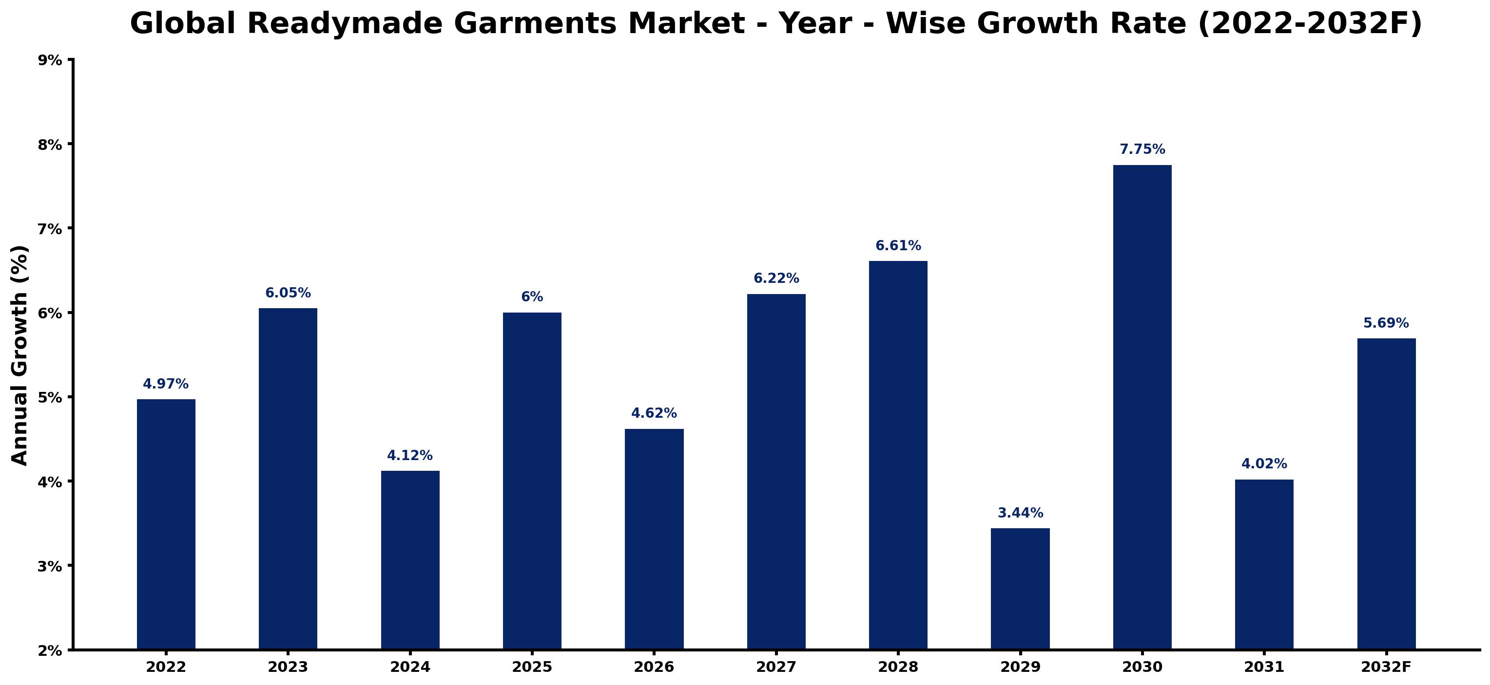 Global Readymade Garments Market Year-wise Growth Rate and Key Drivers