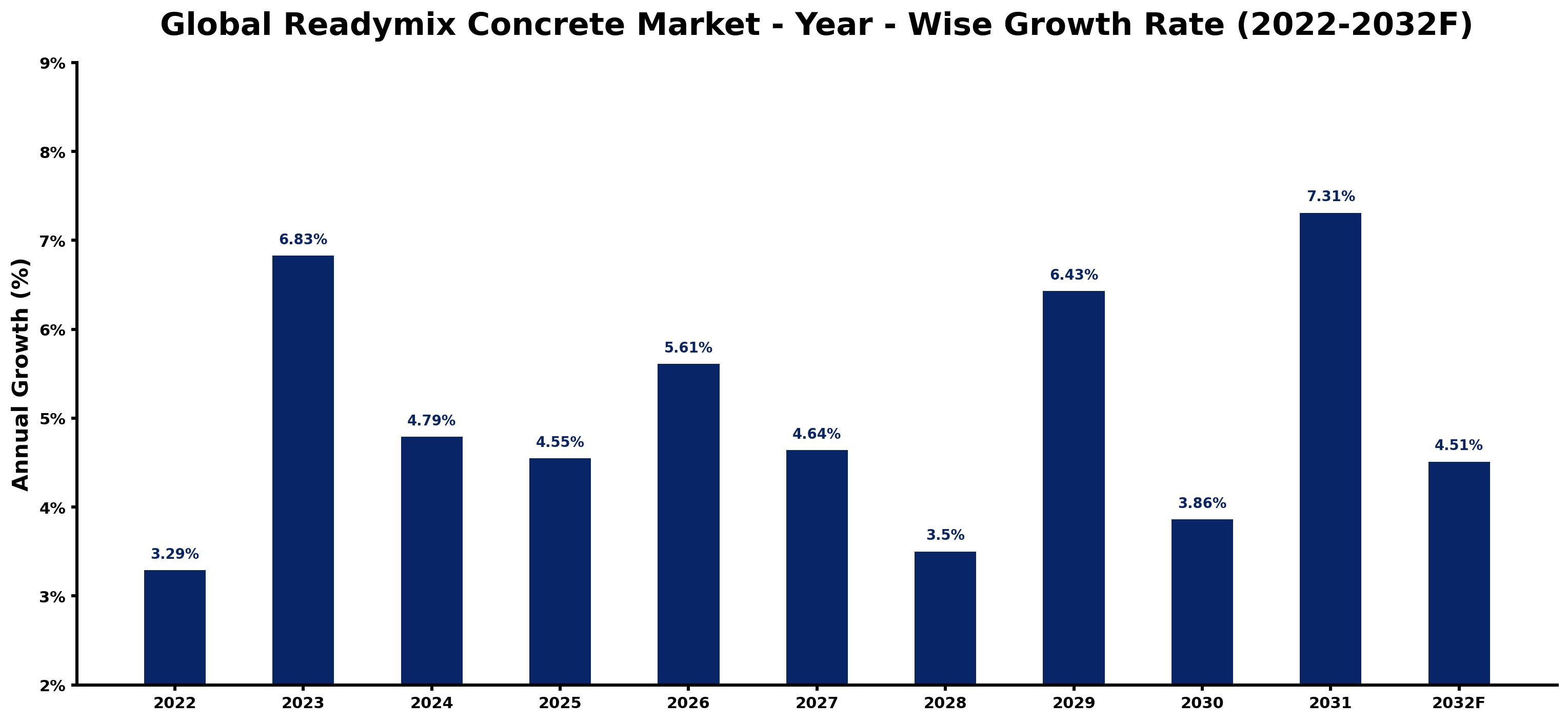 Global Readymix Concrete Market Year-wise Growth Rate and Key Drivers