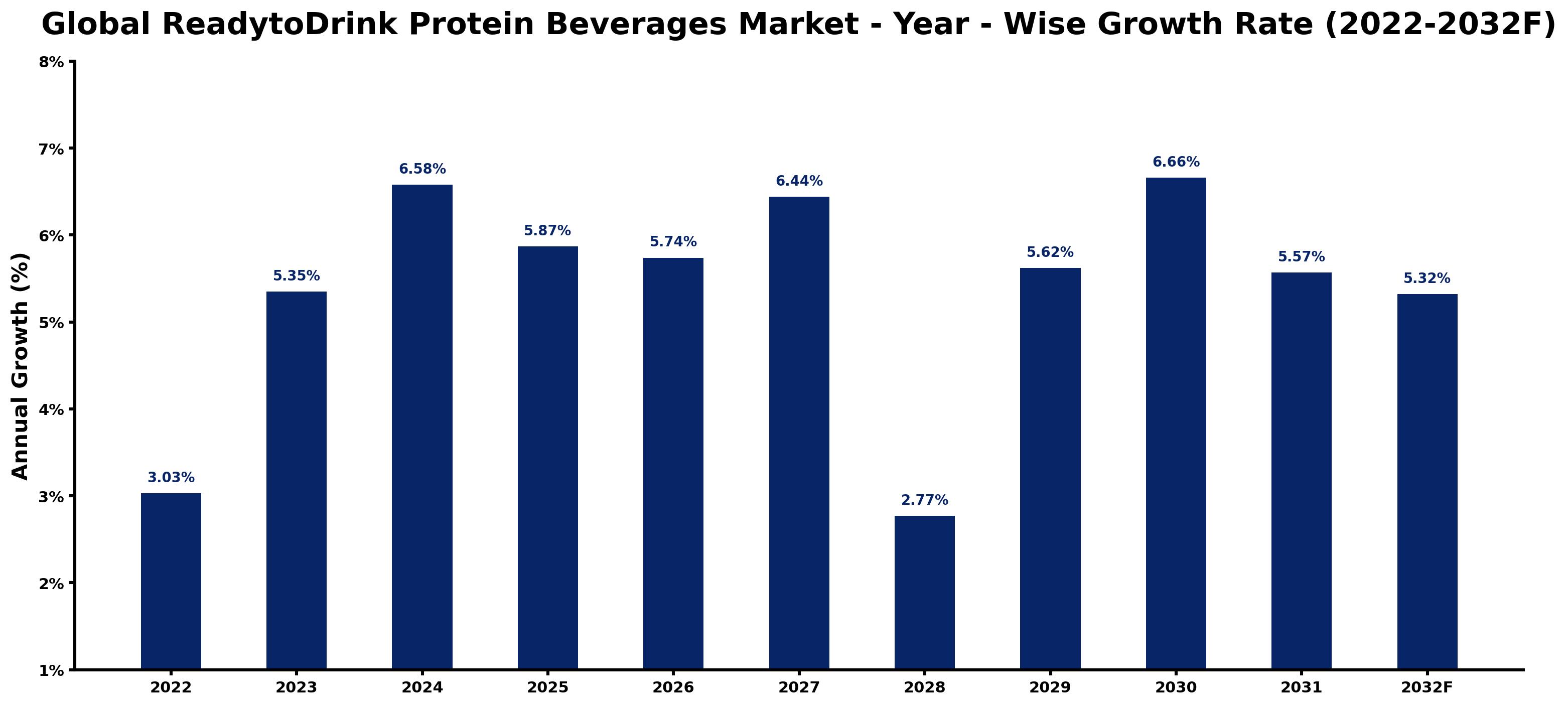 Global ReadytoDrink Protein Beverages Market Year-wise Growth Rate and Key Drivers