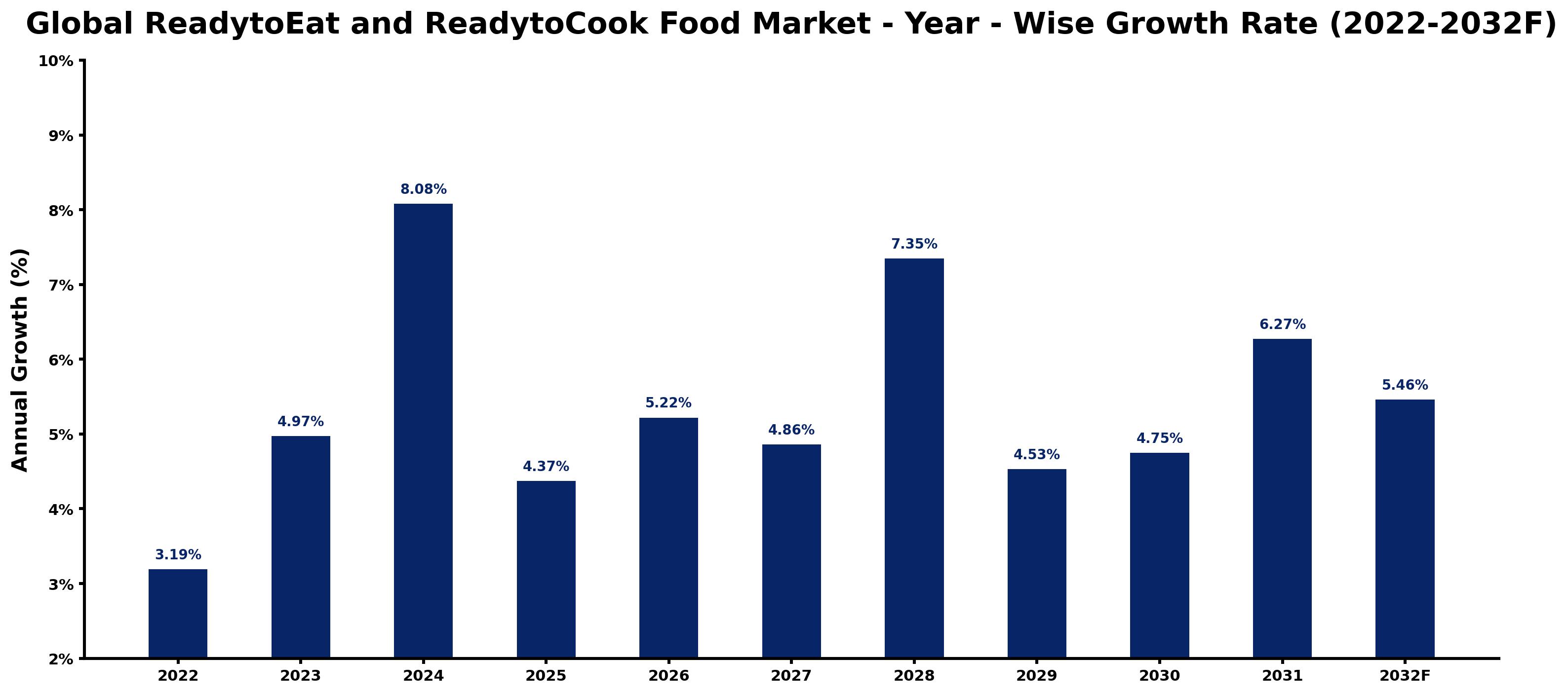 Global ReadytoEat and ReadytoCook Food Market Year-wise Growth Rate and Key Drivers