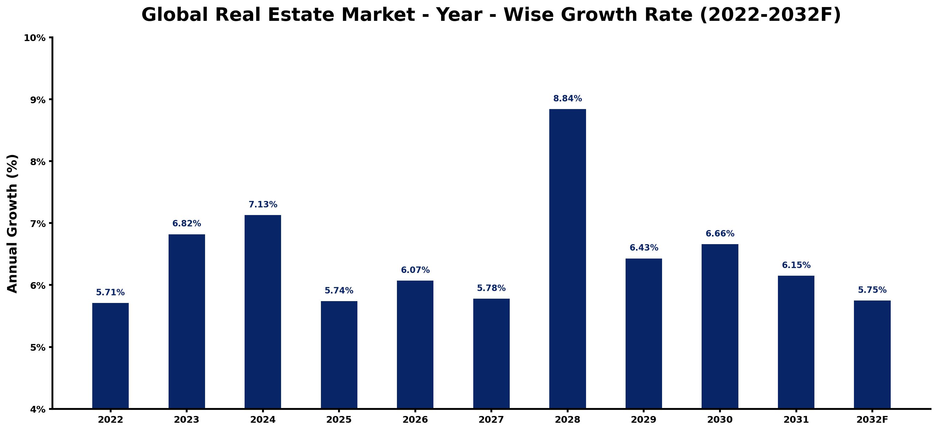 Global Real Estate Market Year-wise Growth Rate and Key Drivers