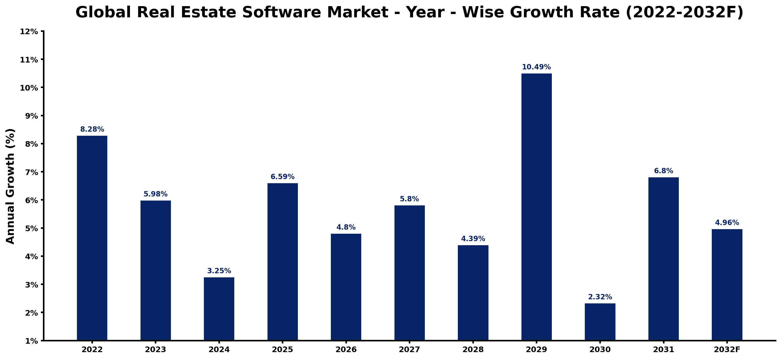Global Real Estate Software Market Year-wise Growth Rate and Key Drivers