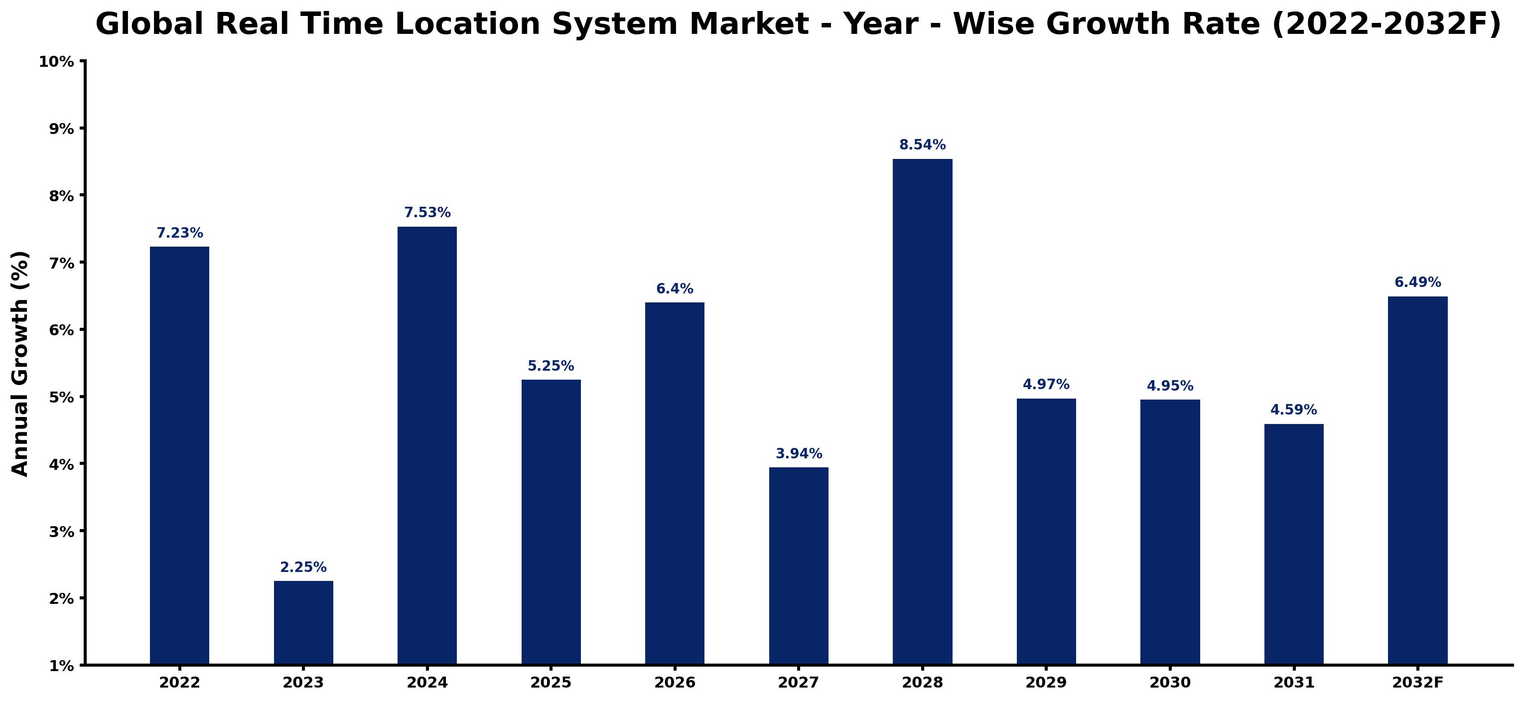 Global Real Time Location System Market Year-wise Growth Rate and Key Drivers