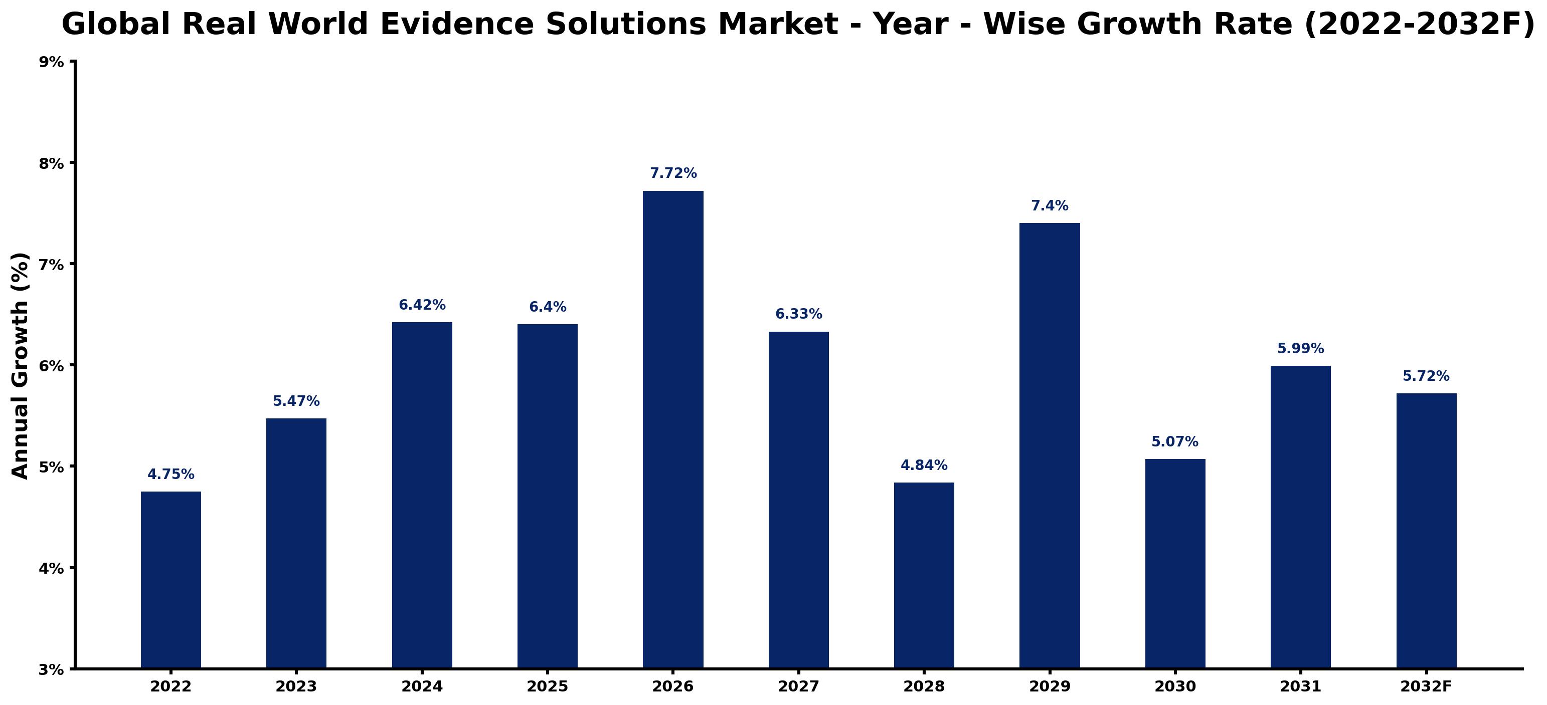 Global Real World Evidence Solutions Market Year-wise Growth Rate and Key Drivers