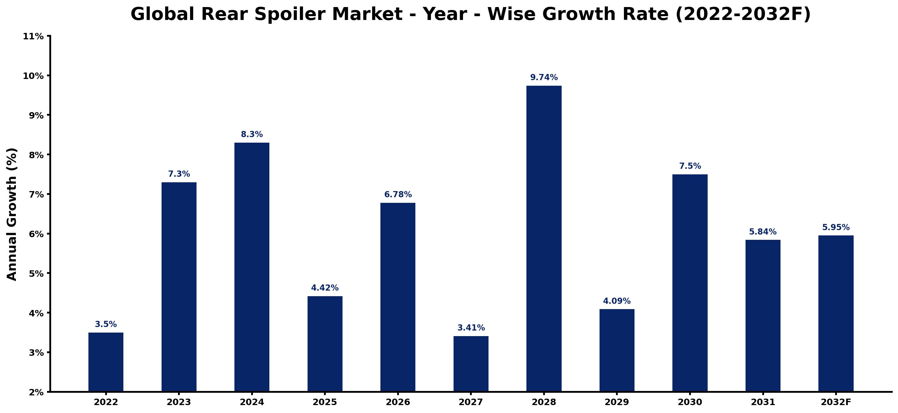 Global Rear Spoiler Market Year-wise Growth Rate and Key Drivers