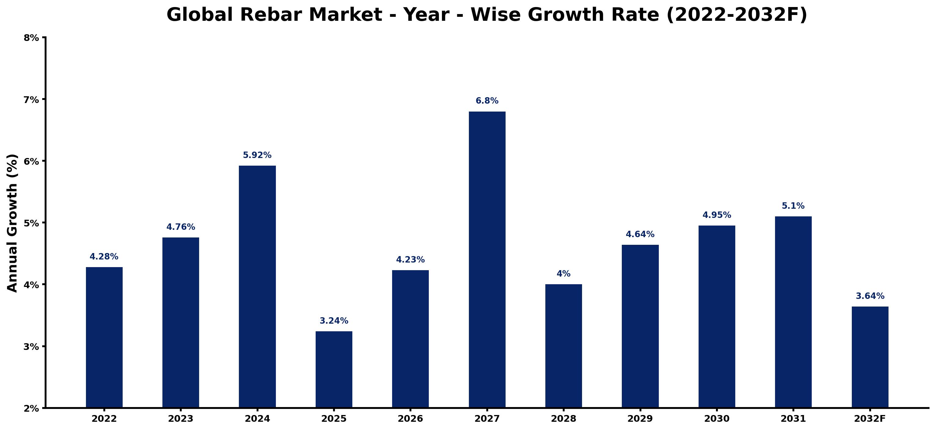 Global Rebar Market Year-wise Growth Rate and Key Drivers