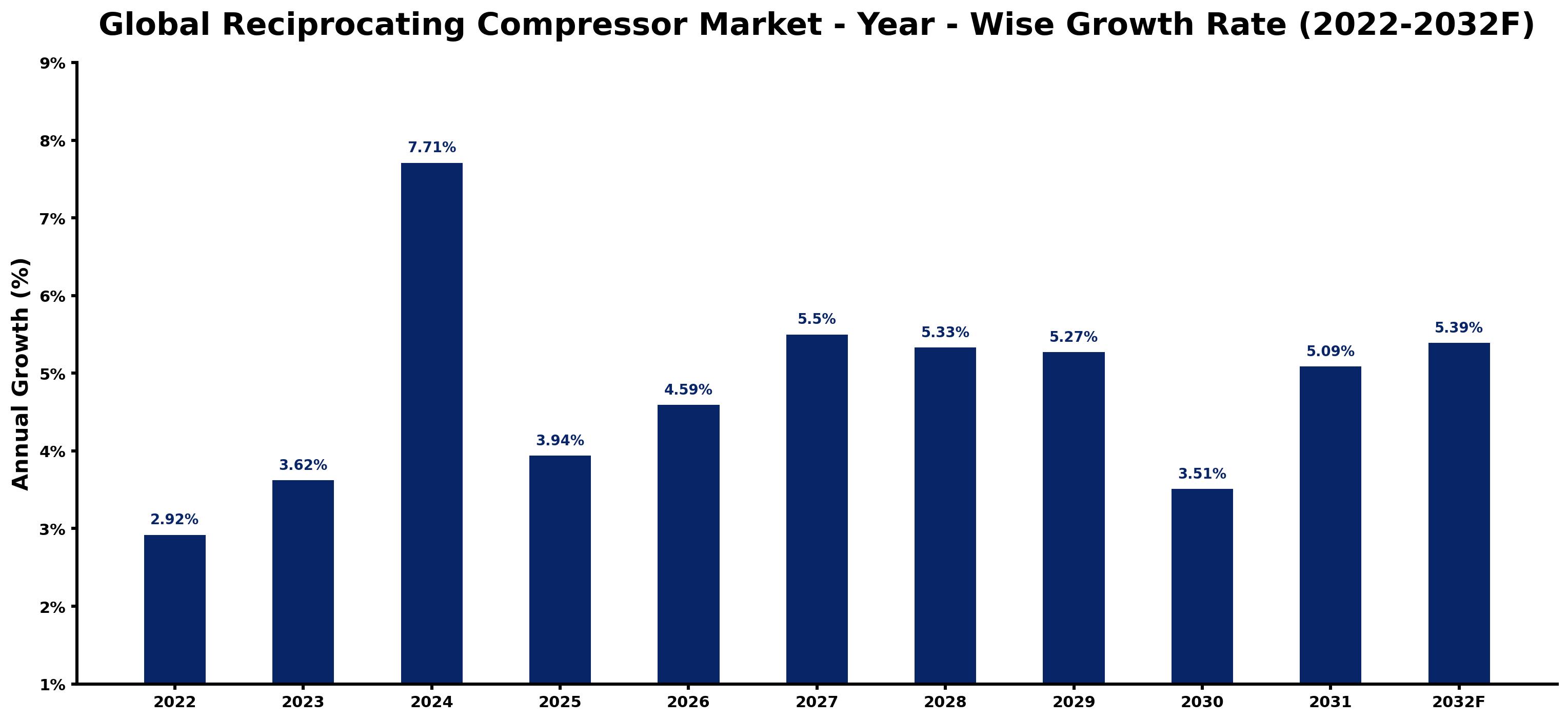 Global Reciprocating Compressor Market Year-wise Growth Rate and Key Drivers