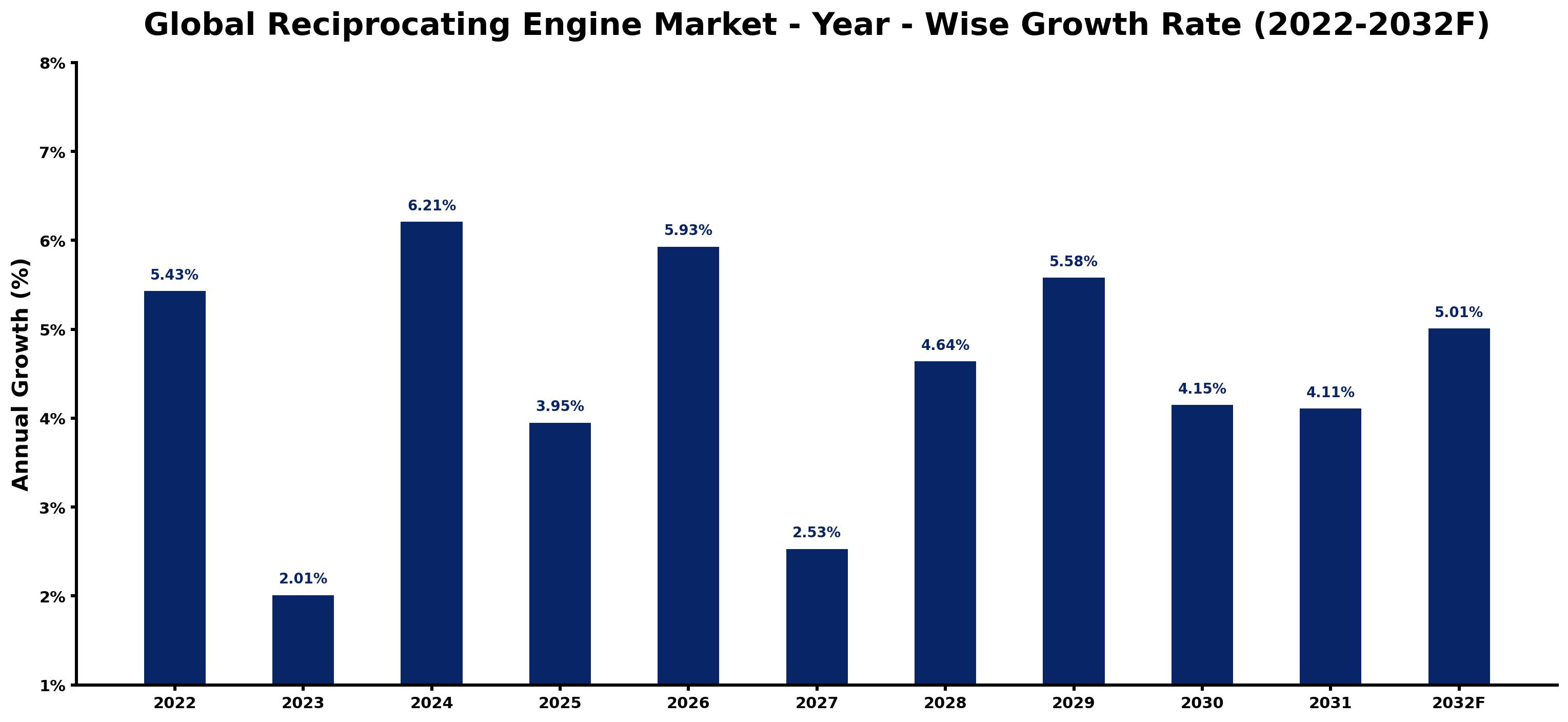 Global Reciprocating Engine Market Year-wise Growth Rate and Key Drivers