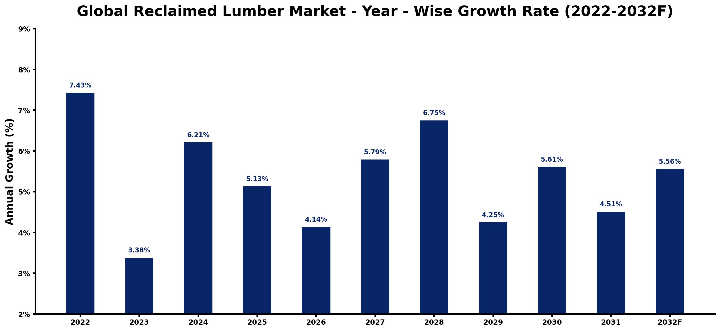 Global Reclaimed Lumber Market Year-wise Growth Rate and Key Drivers