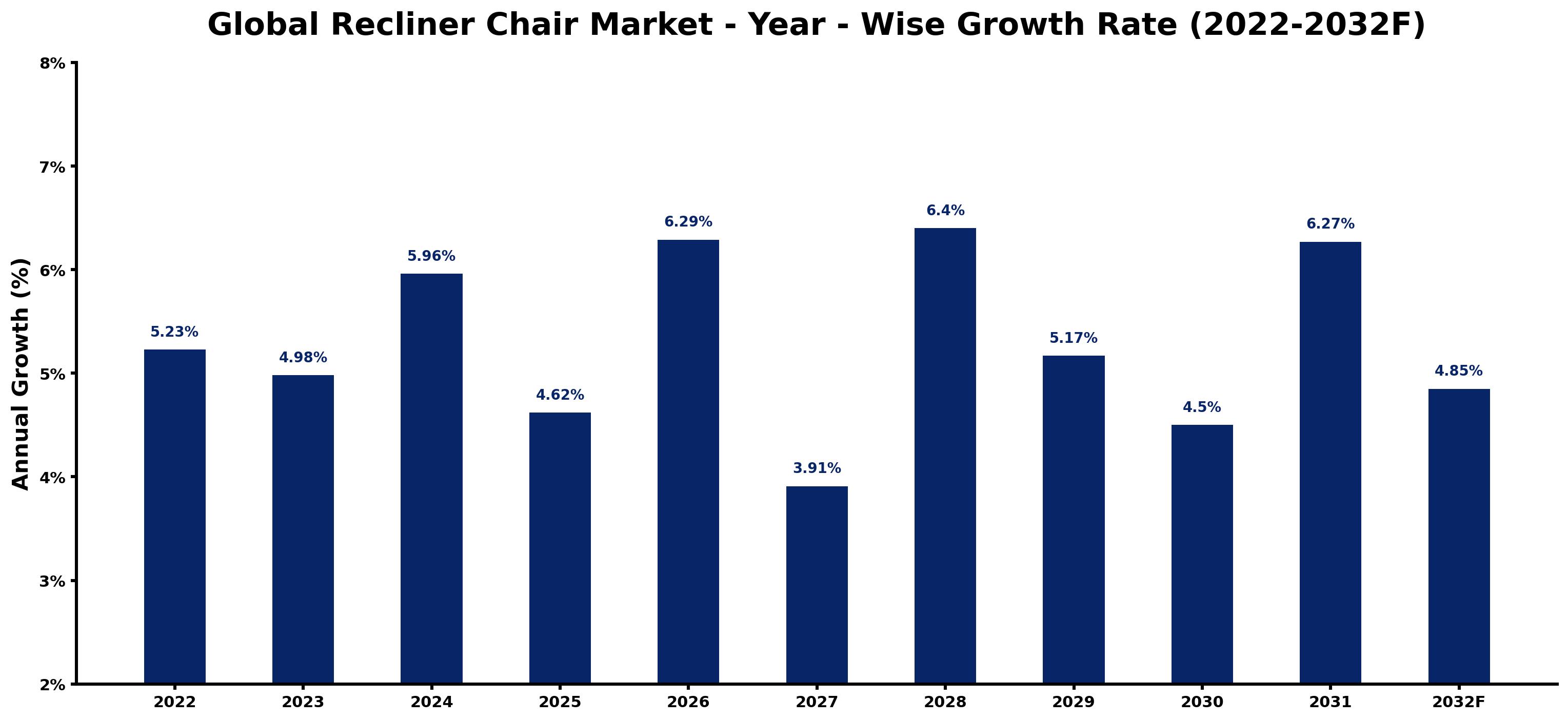 Global Recliner Chair Market Year-wise Growth Rate and Key Drivers