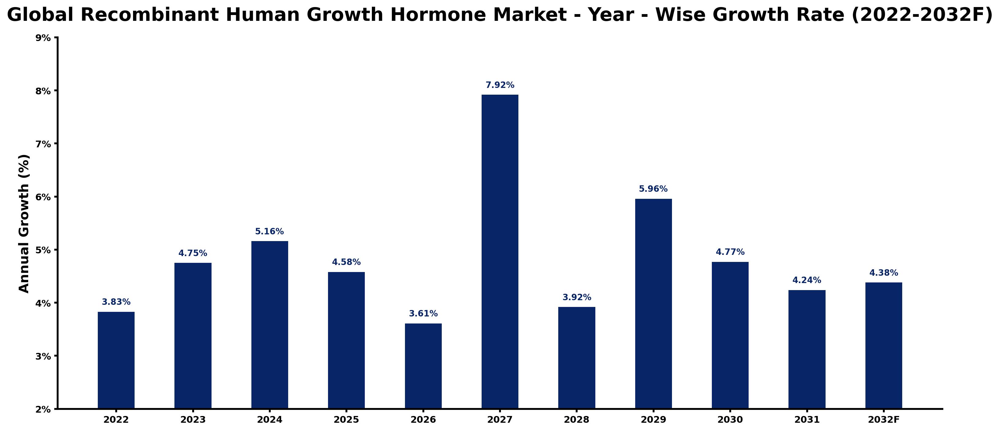 Global Recombinant Human Growth Hormone Market Year-wise Growth Rate and Key Drivers