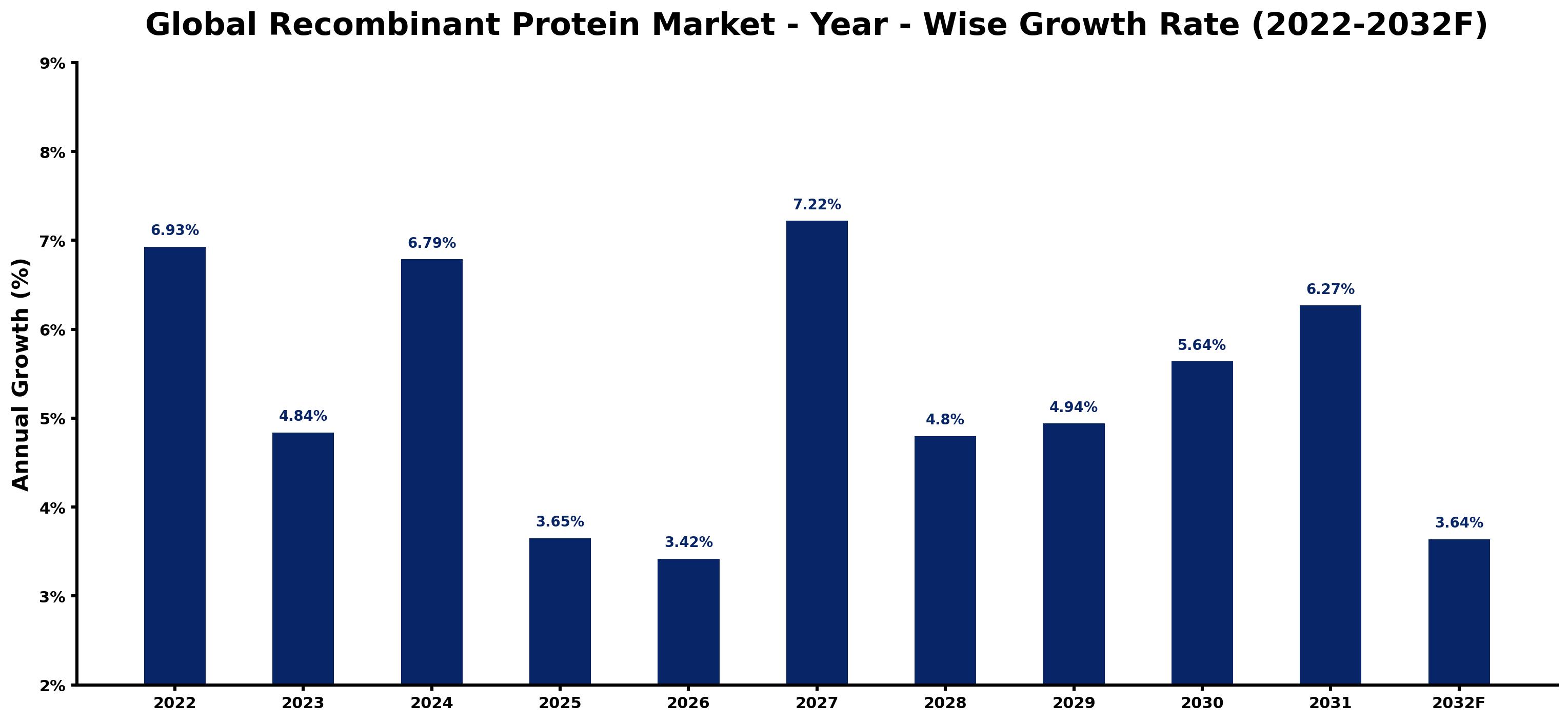 Global Recombinant Protein Market Year-wise Growth Rate and Key Drivers