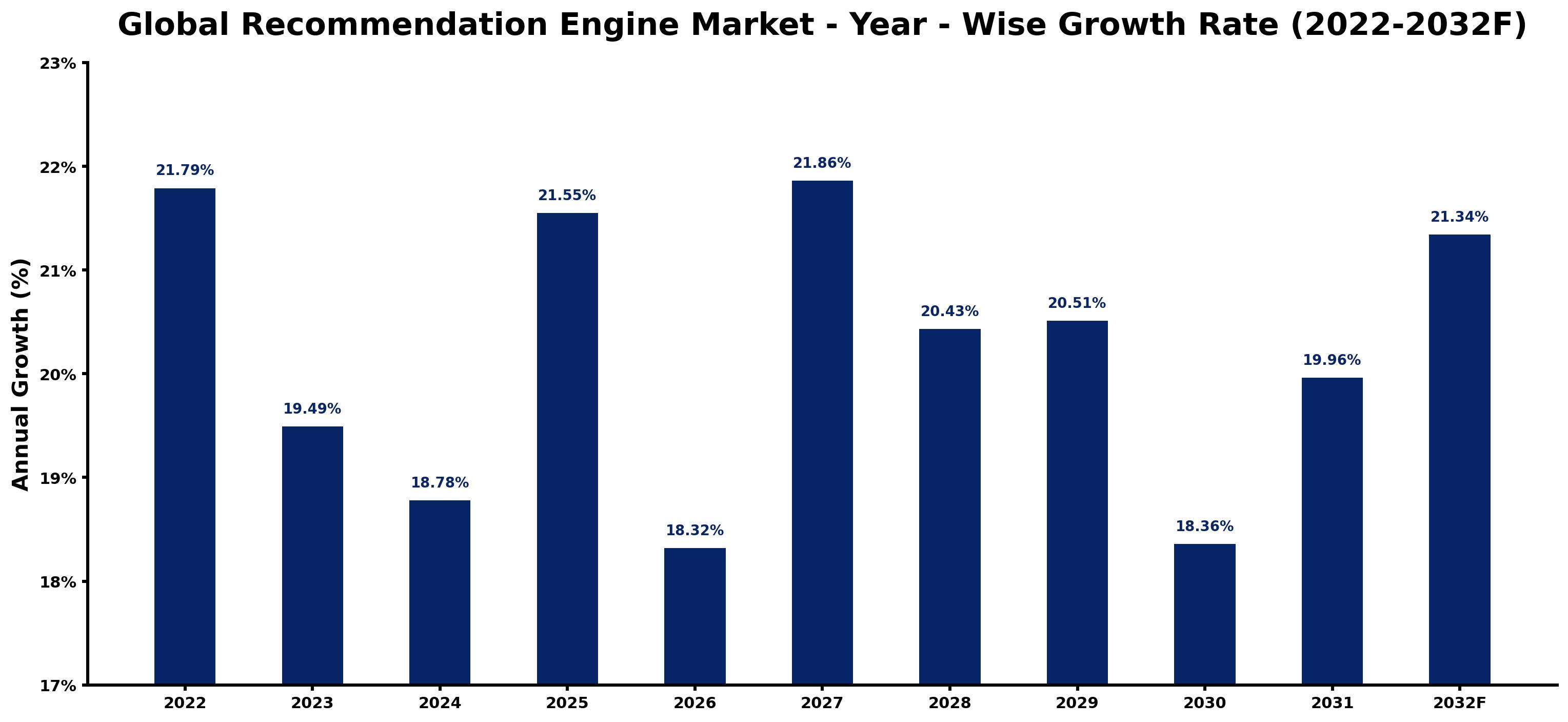 Global Recommendation Engine Market Year-wise Growth Rate and Key Drivers