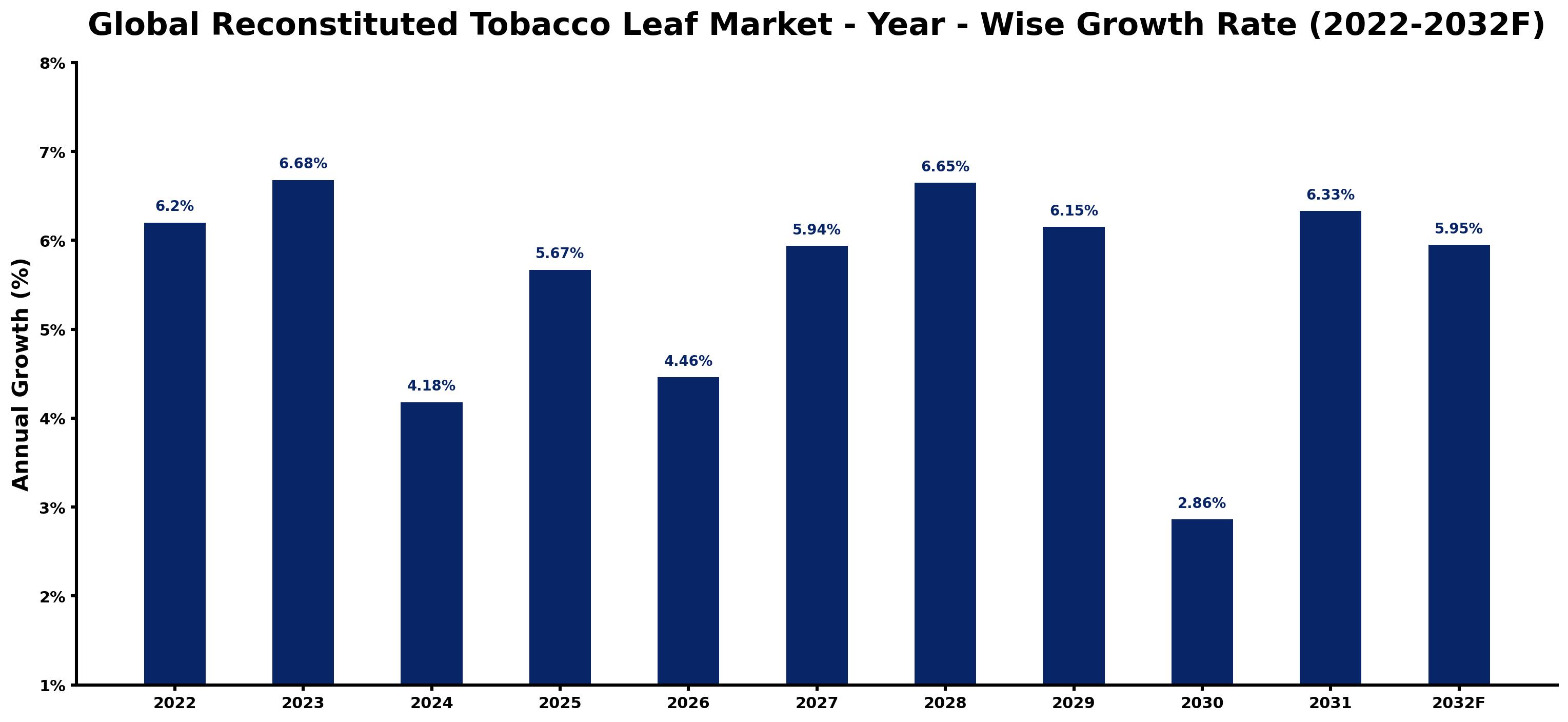 Global Reconstituted Tobacco Leaf Market Year-wise Growth Rate and Key Drivers