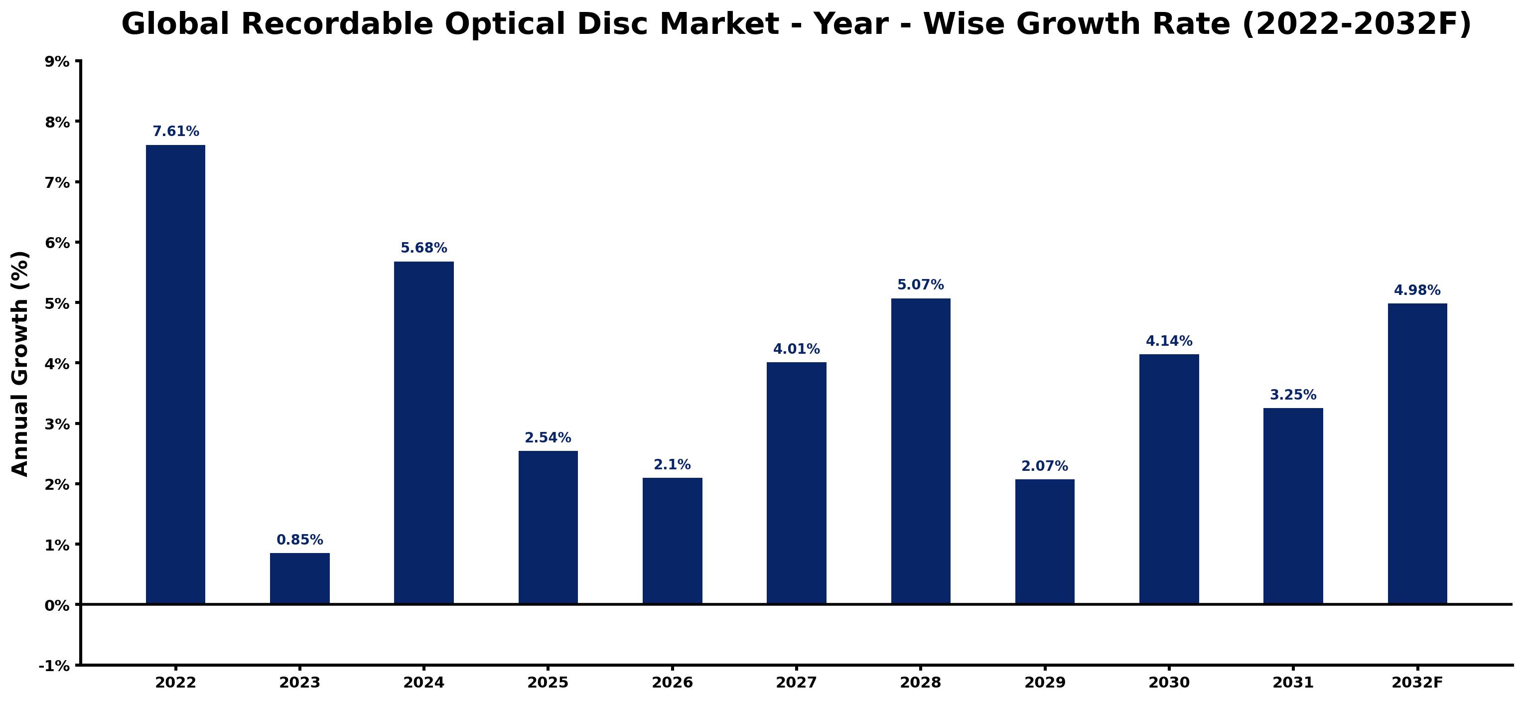Global Recordable Optical Disc Market Year-wise Growth Rate and Key Drivers