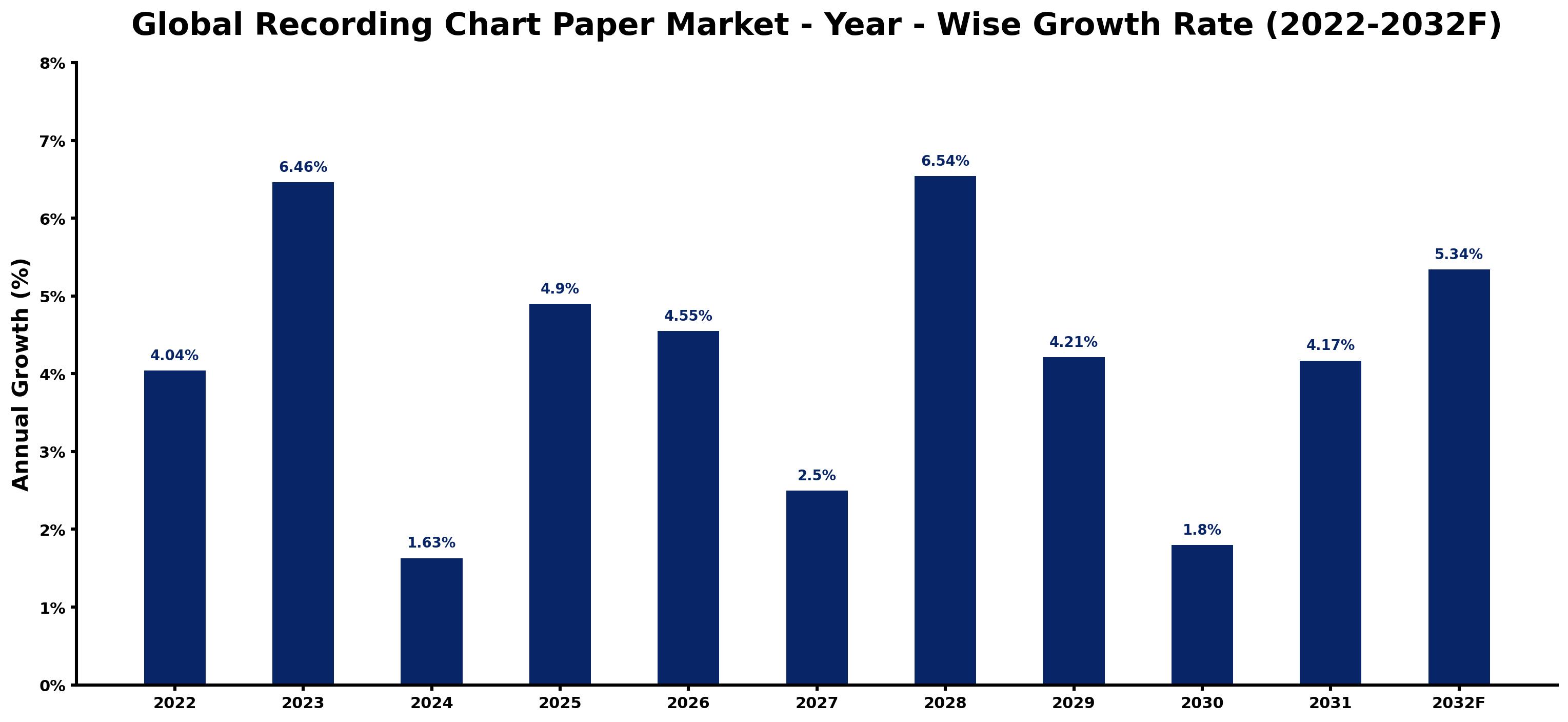 Global Recording Chart Paper Market Year-wise Growth Rate and Key Drivers
