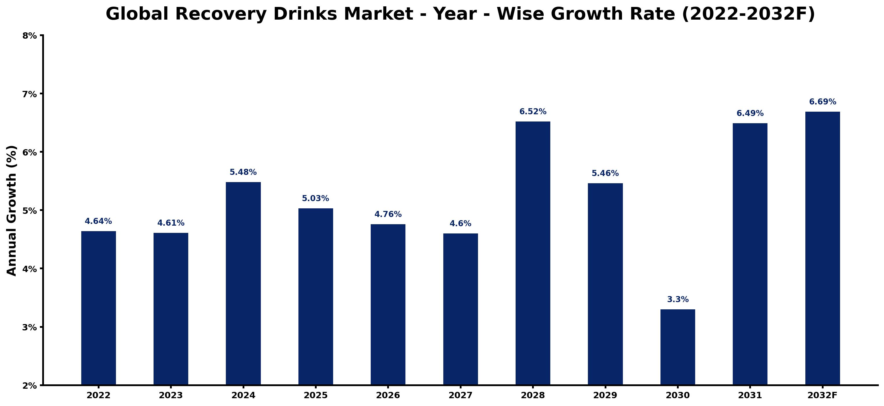 Global Recovery Drinks Market Year-wise Growth Rate and Key Drivers