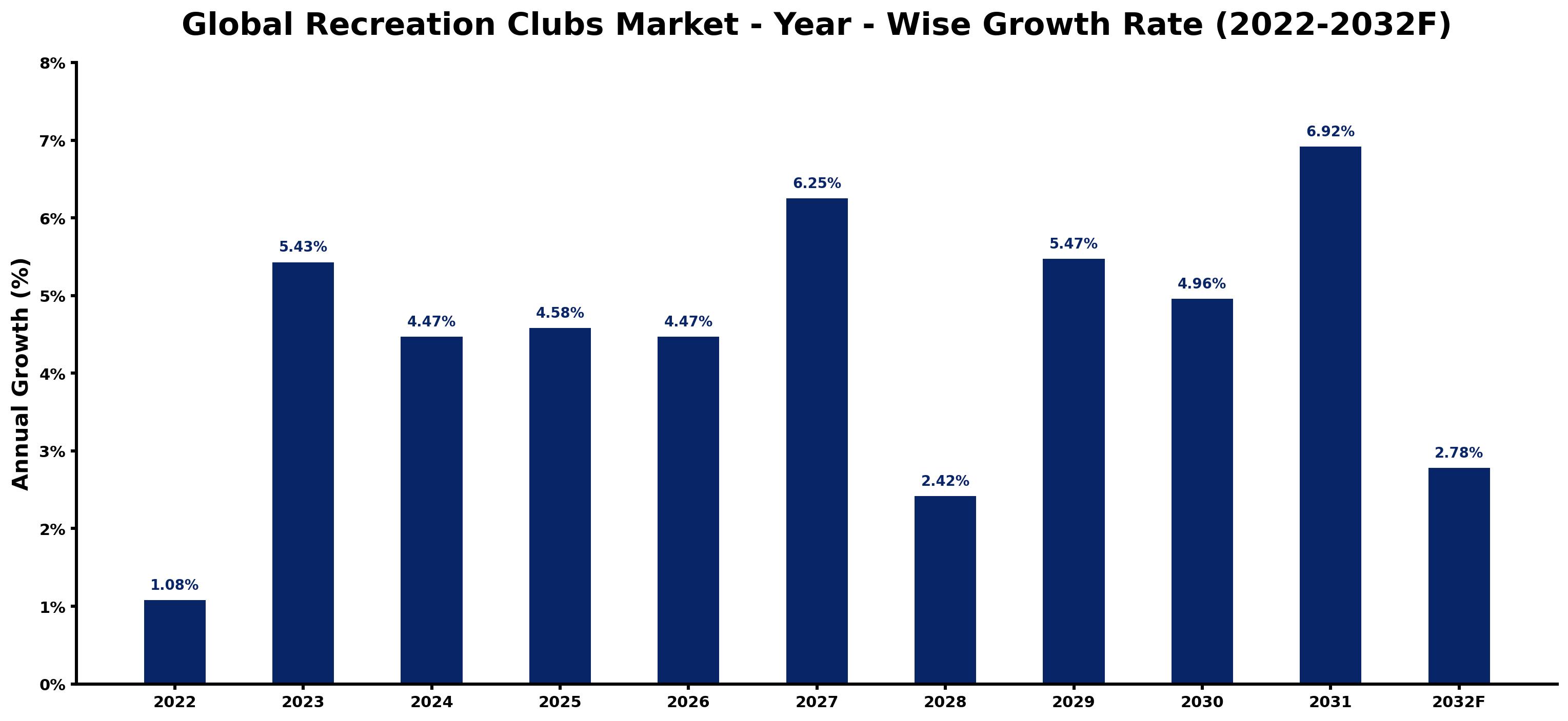 Global Recreation Clubs Market Year-wise Growth Rate and Key Drivers