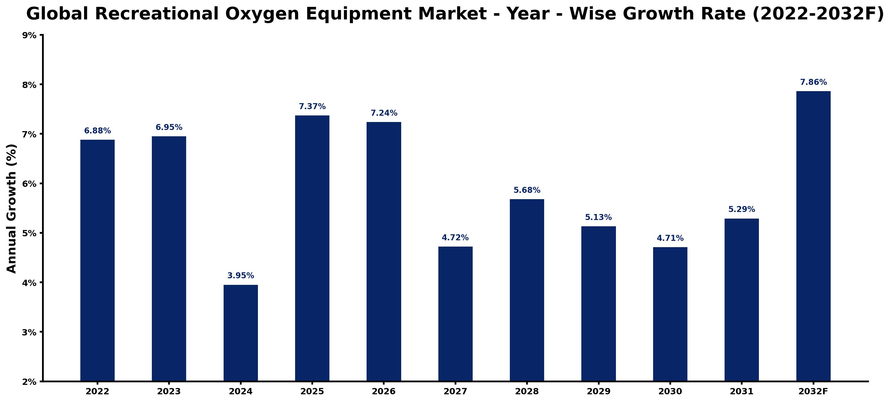 Global Recreational Oxygen Equipment Market Year-wise Growth Rate and Key Drivers