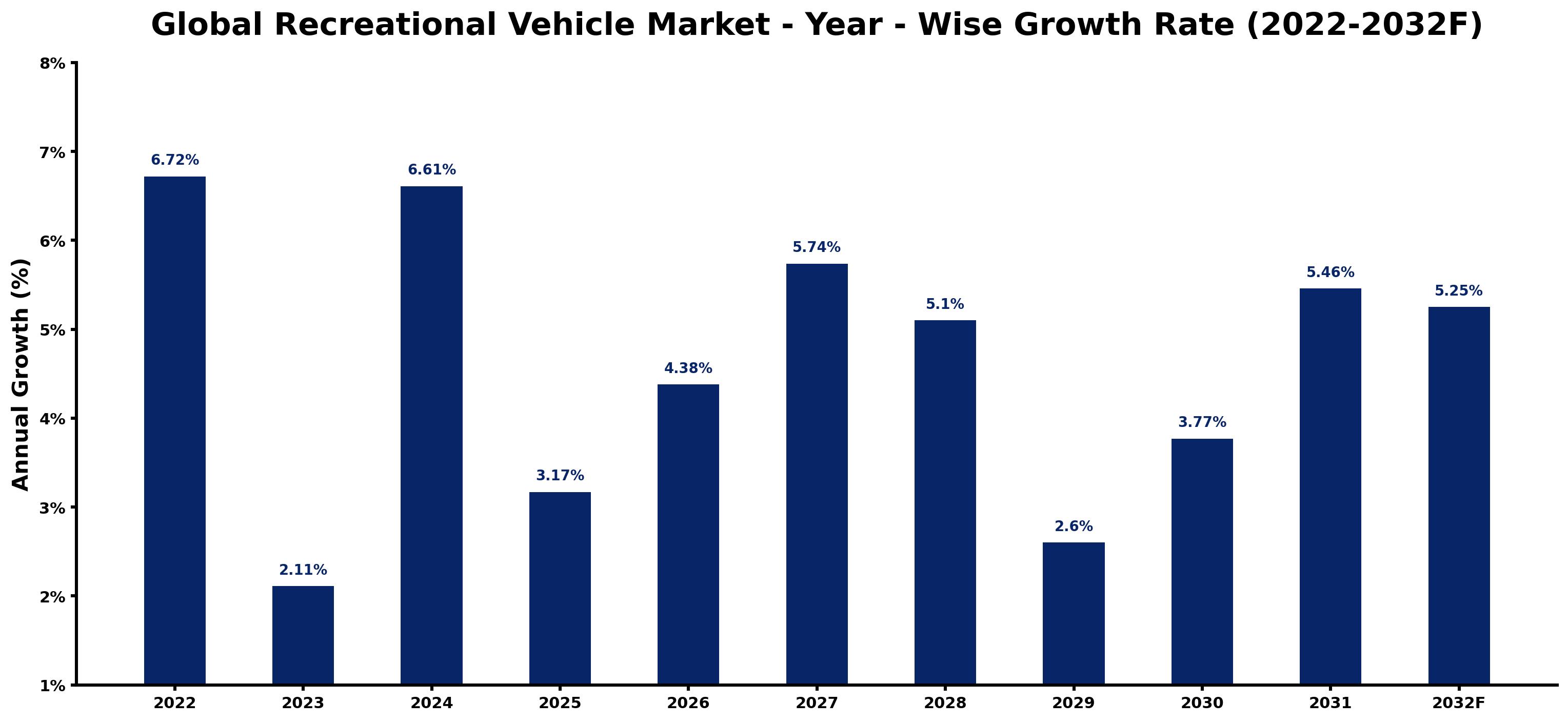 Global Recreational Vehicle Market Year-wise Growth Rate and Key Drivers