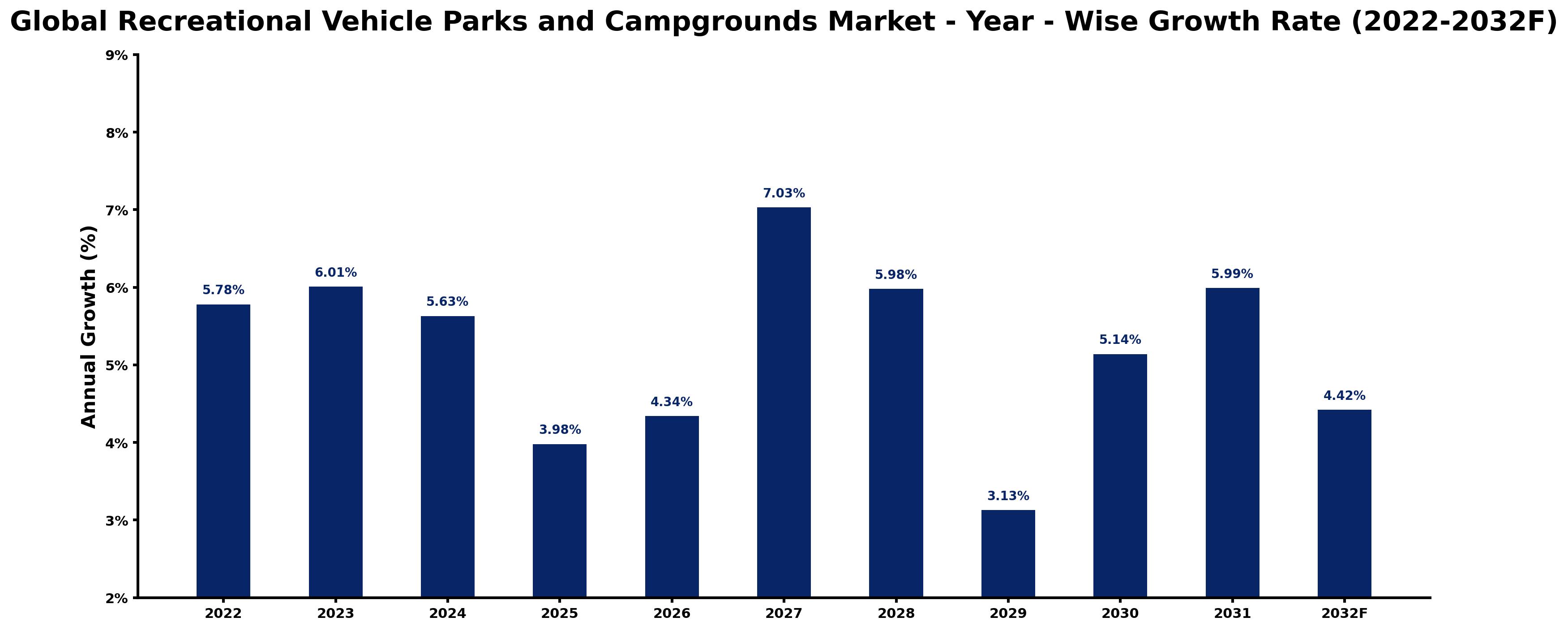 Global Recreational Vehicle Parks and Campgrounds Market Year-wise Growth Rate and Key Drivers