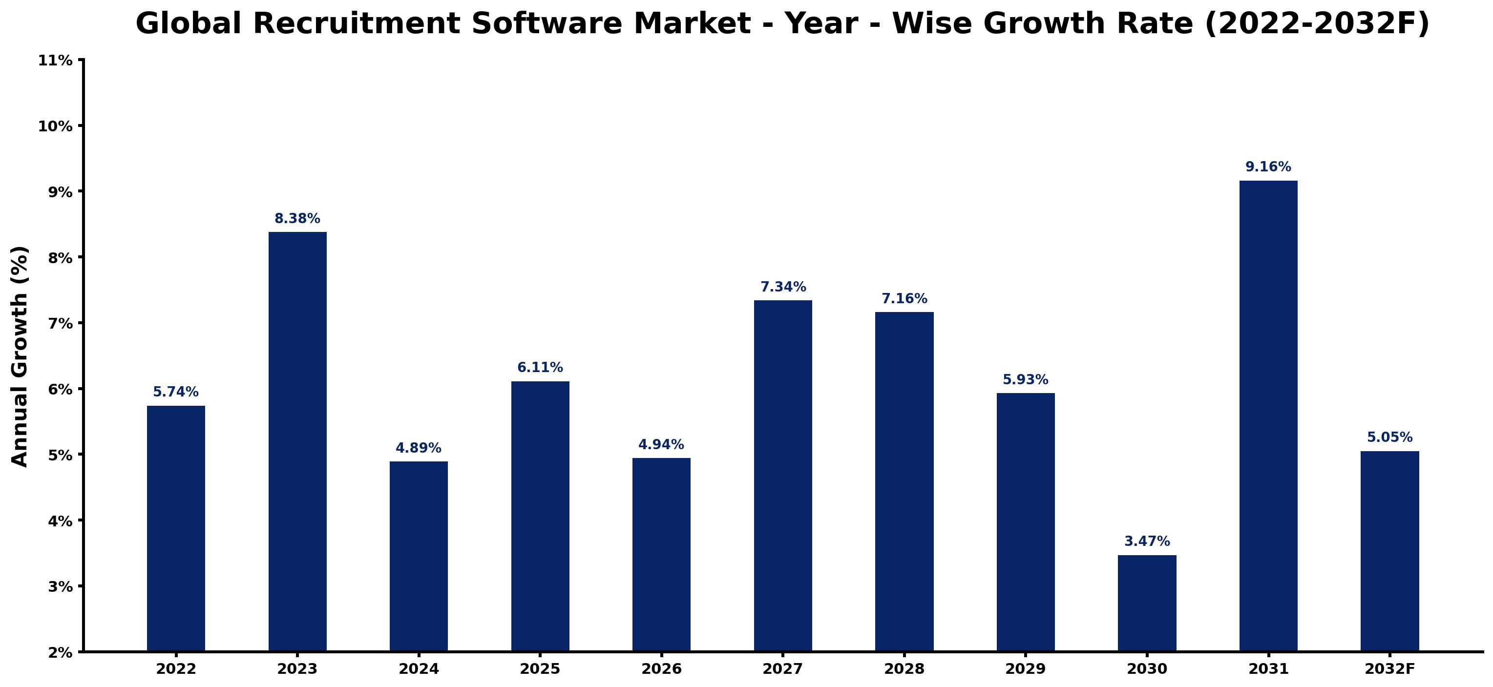 Global Recruitment Software Market Year-wise Growth Rate and Key Drivers