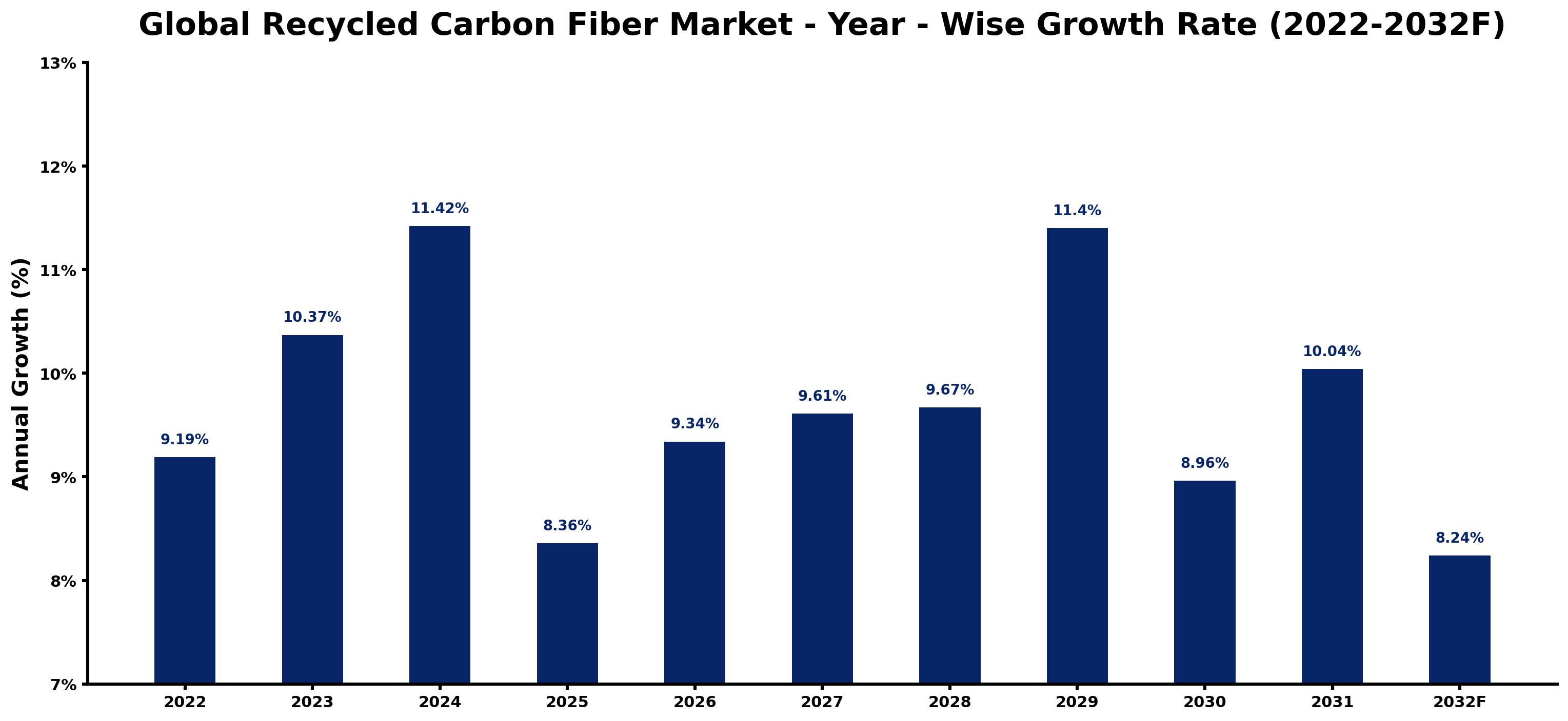 Global Recycled Carbon Fiber Market Year-wise Growth Rate and Key Drivers