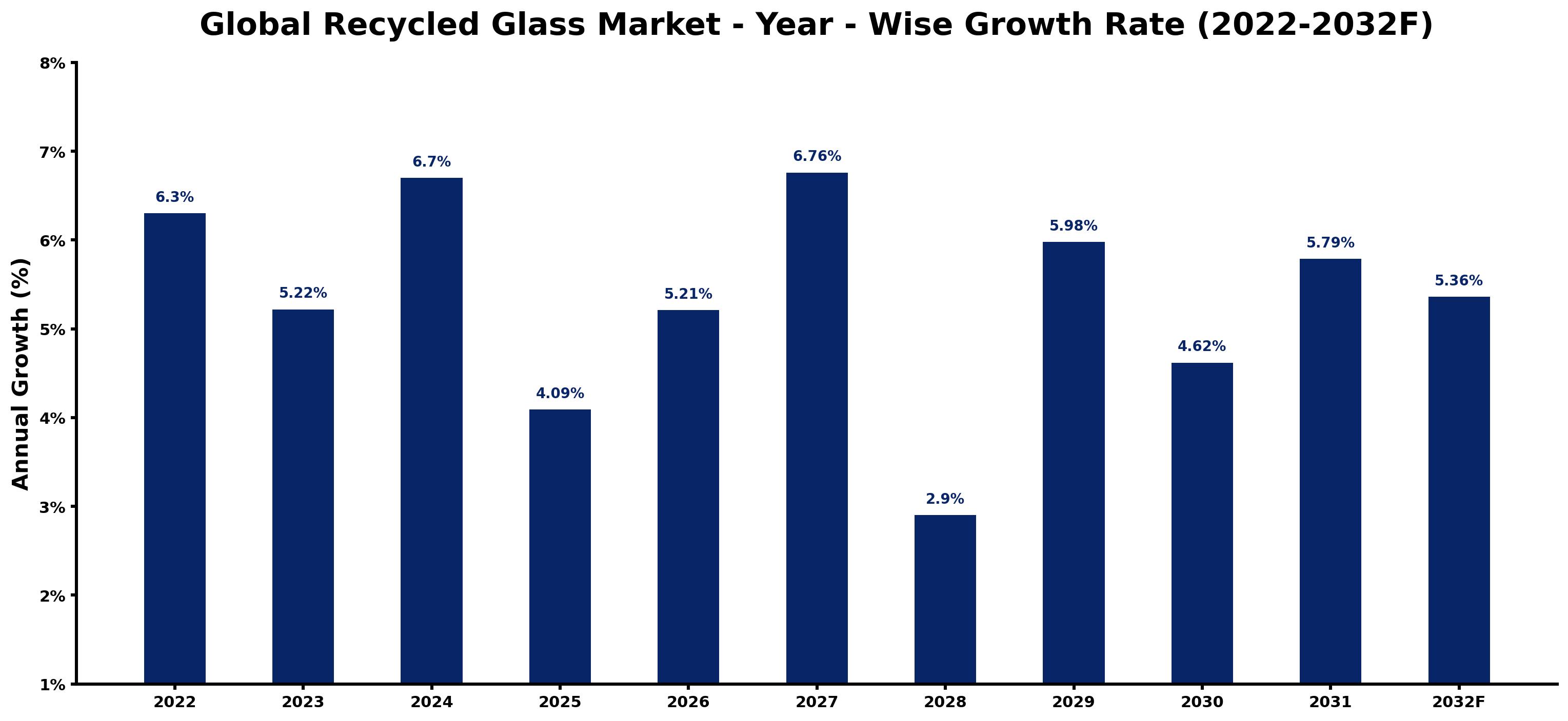 Global Recycled Glass Market Year-wise Growth Rate and Key Drivers