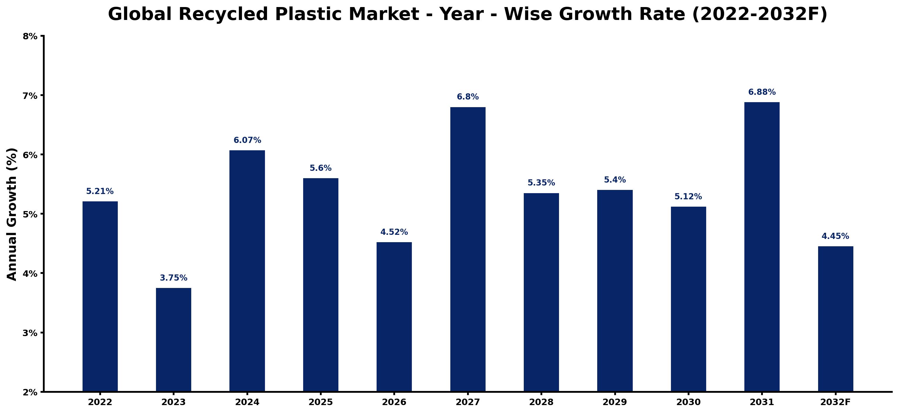 Global Recycled Plastic Market Year-wise Growth Rate and Key Drivers