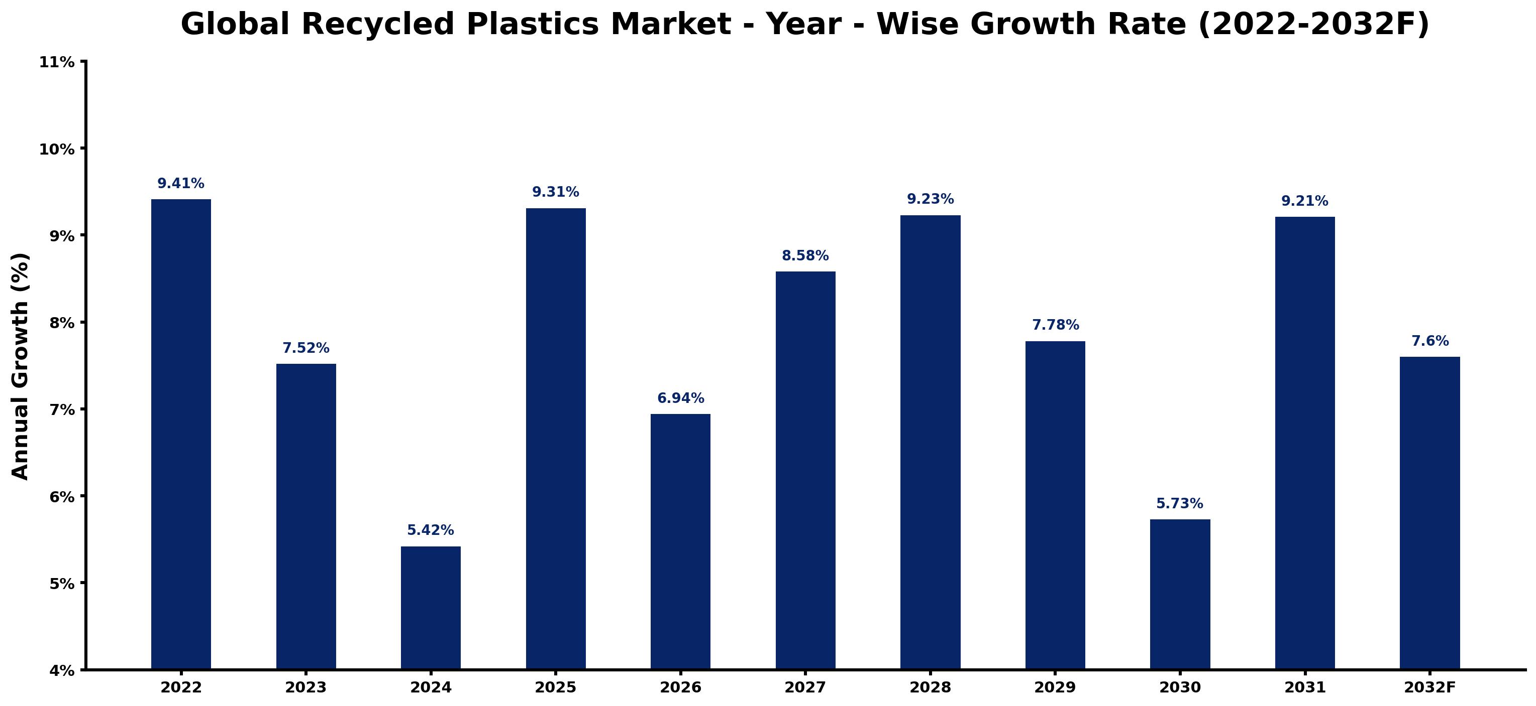 Global Recycled Plastics Market Year-wise Growth Rate and Key Drivers