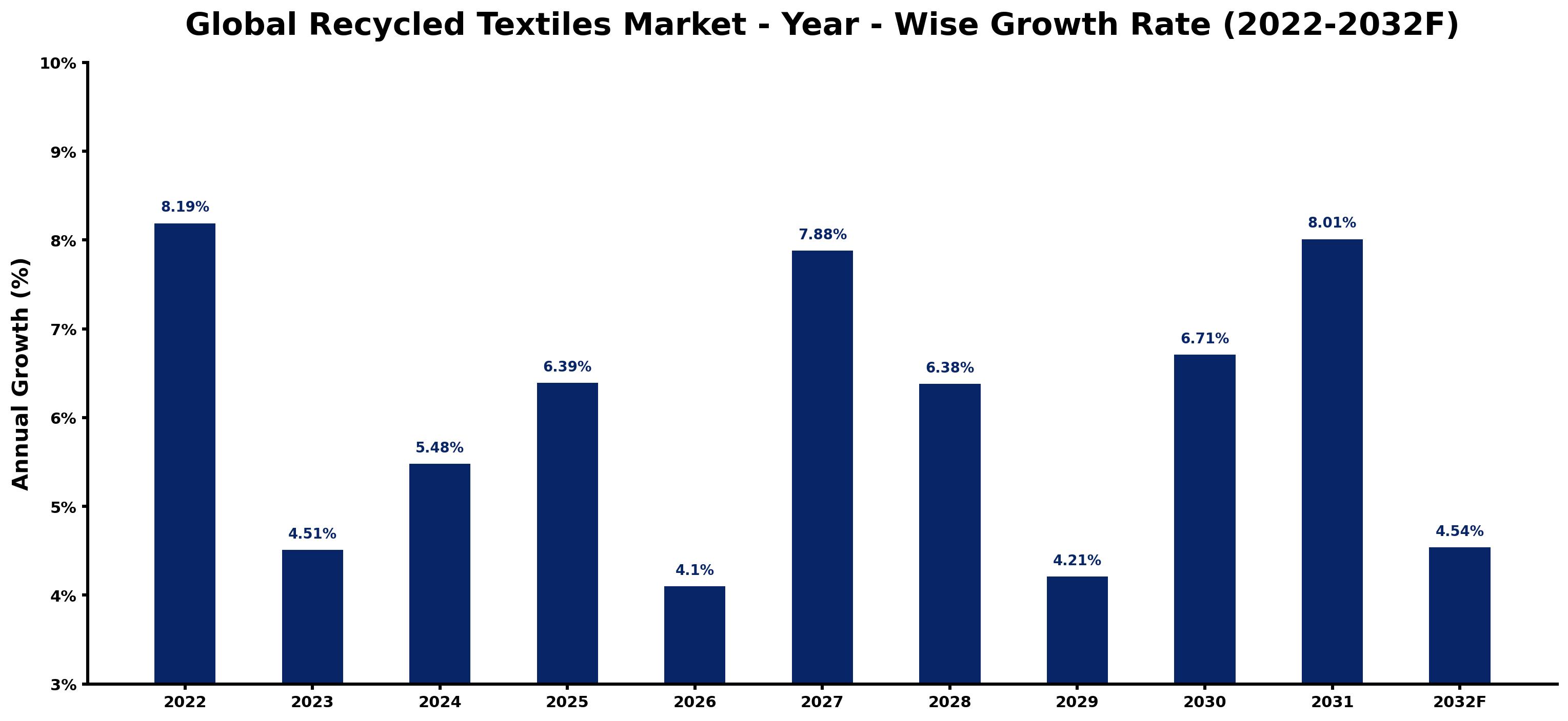 Global Recycled Textiles Market Year-wise Growth Rate and Key Drivers