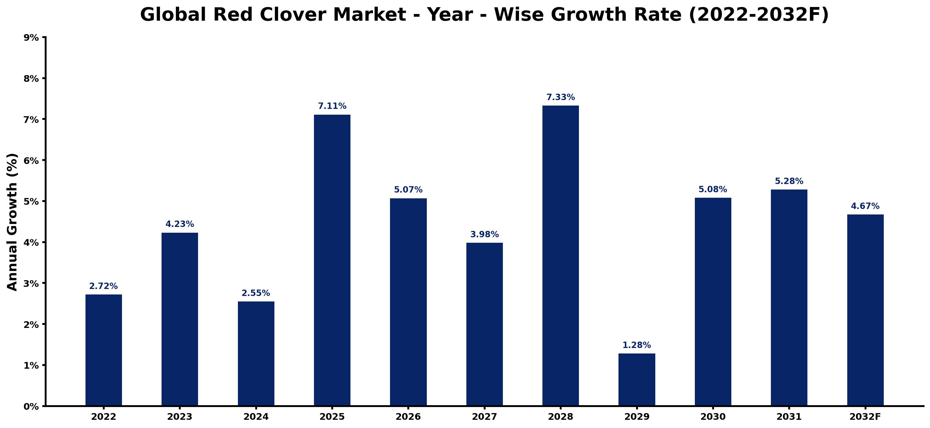 Global Red Clover Market Year-wise Growth Rate and Key Drivers