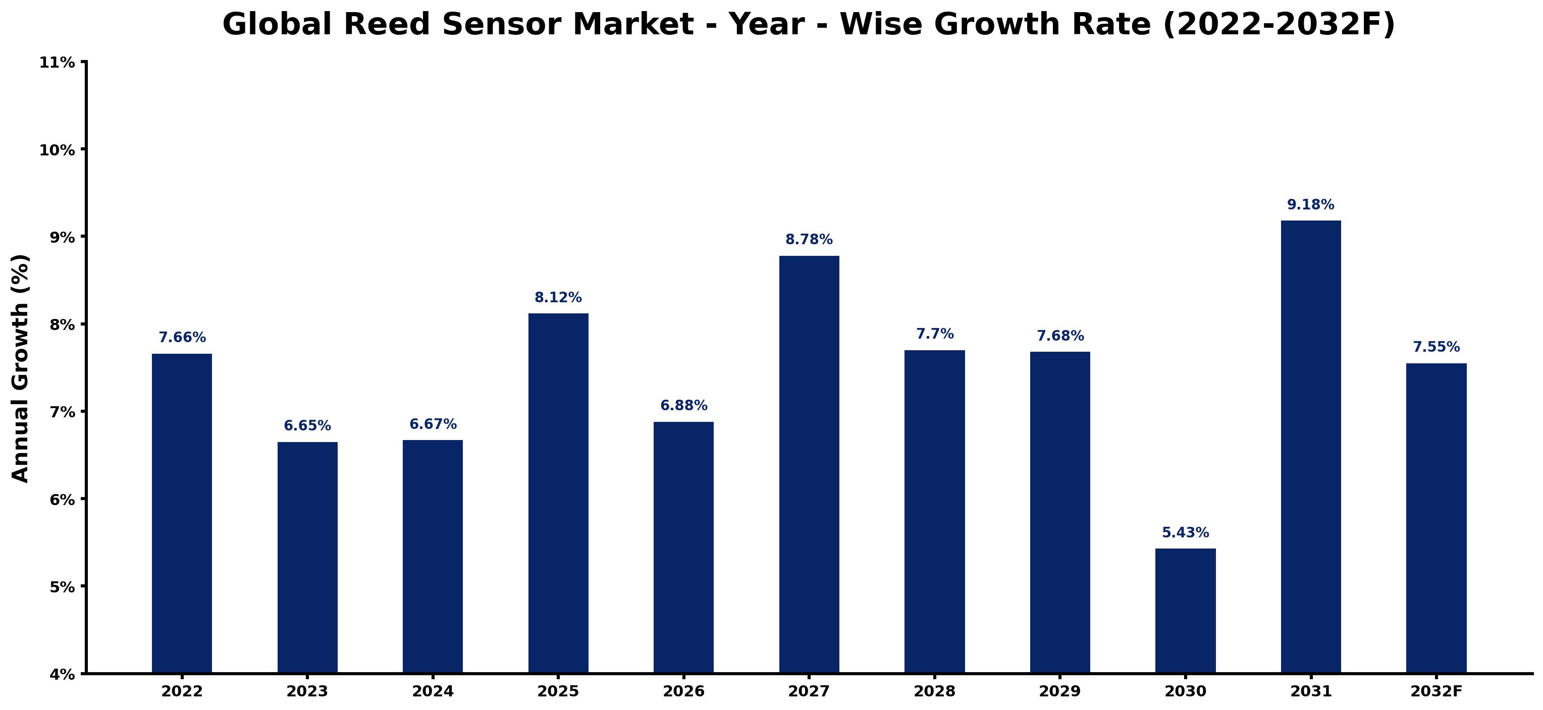 Global Reed Sensor Market Year-wise Growth Rate and Key Drivers