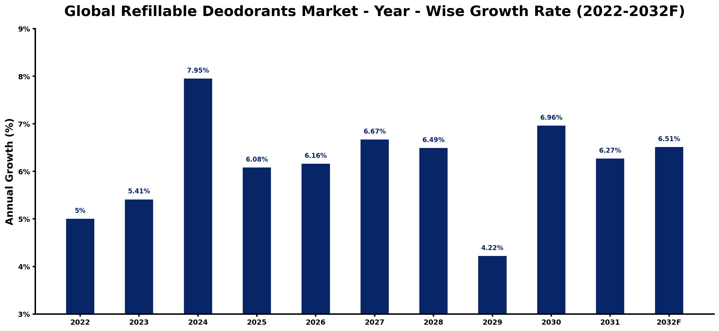 Global Refillable Deodorants Market Year-wise Growth Rate and Key Drivers